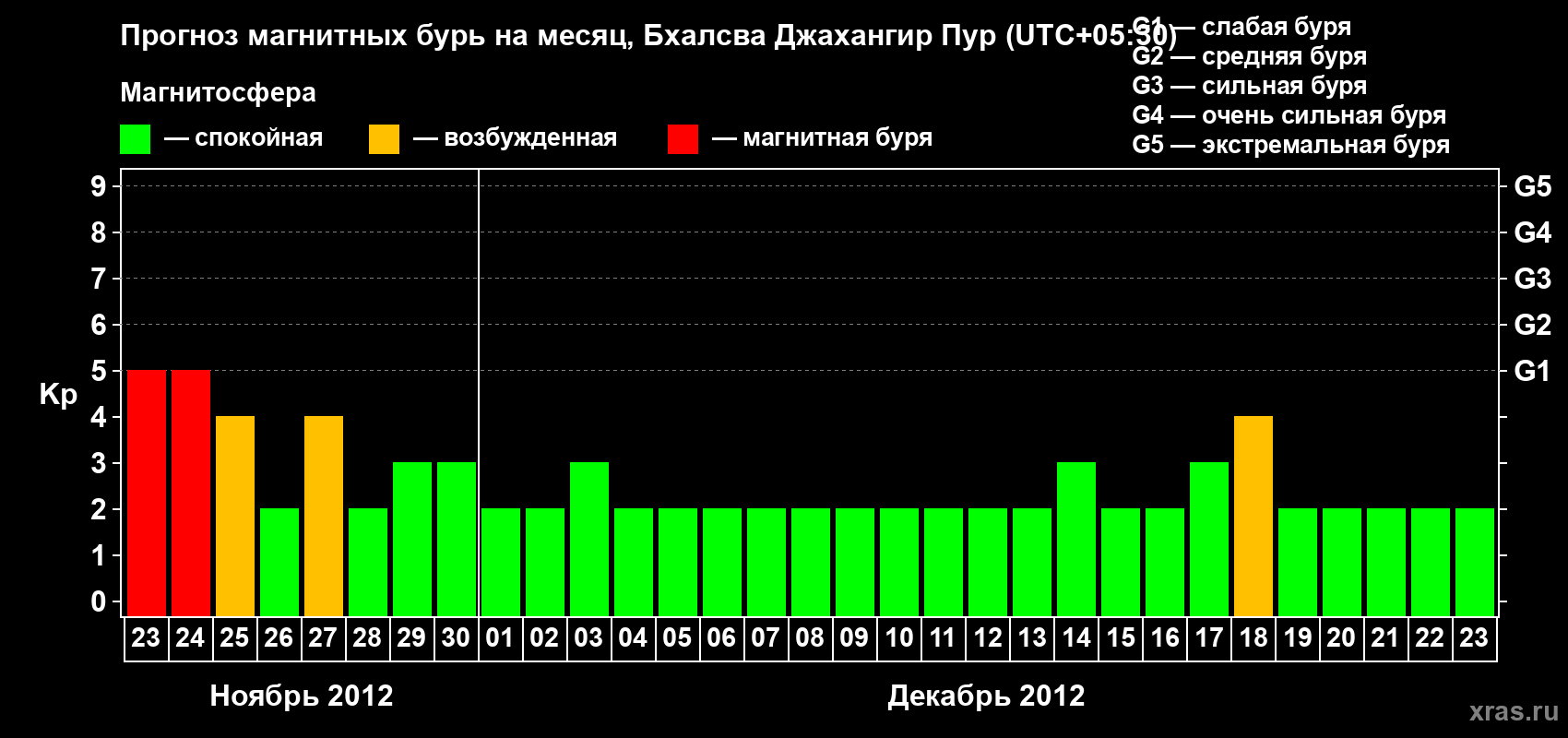 Прогноз максимального суточного геомагнитного индекса&nbsp;Kp на <b>1 месяц</b> (31 день) <b>с 23 ноября по 23 декабря 2012 г</b>