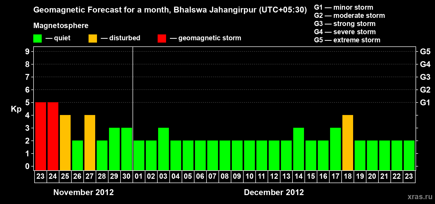 Forecast of the daily maximal value of geomagnetic index&nbsp;Kp for <b>1 month</b> (31 days) <b>from Nov 23, 2012 to Dec 23, 2012</b>