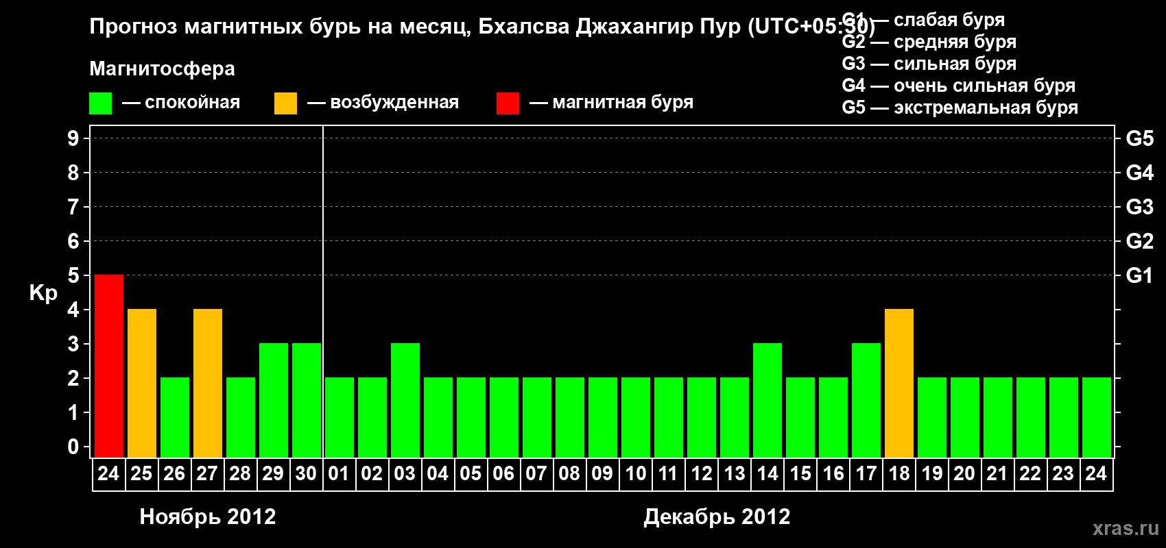 Прогноз максимального суточного геомагнитного индекса&nbsp;Kp на <b>1 месяц</b> (31 день) <b>с 24 ноября по 24 декабря 2012 г</b>