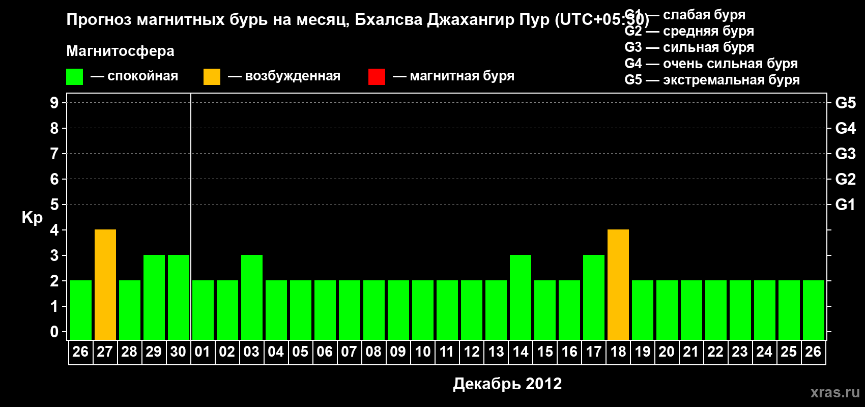 Прогноз максимального суточного геомагнитного индекса&nbsp;Kp на <b>1 месяц</b> (31 день) <b>с 26 ноября по 26 декабря 2012 г</b>
