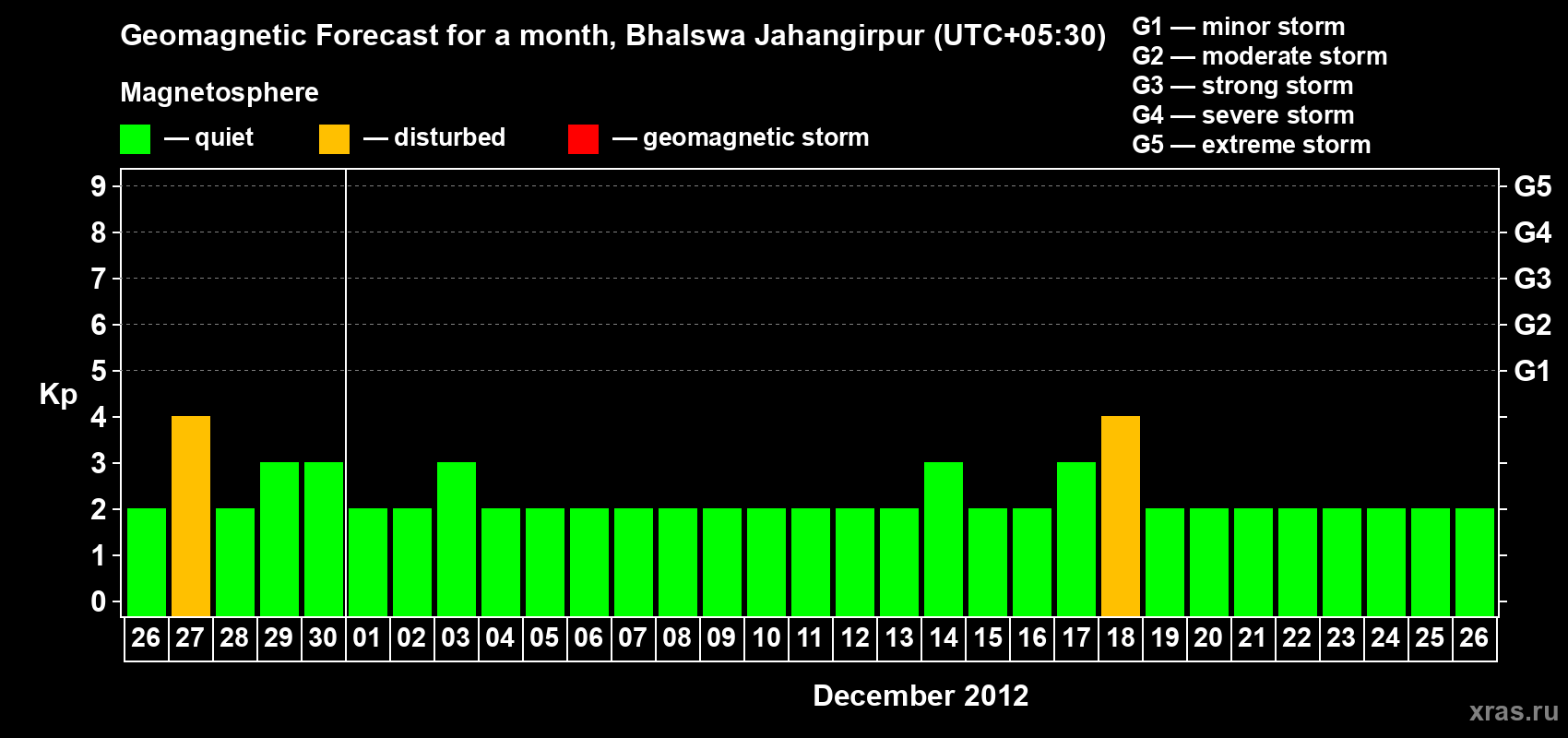 Forecast of the daily maximal value of geomagnetic index&nbsp;Kp for <b>1 month</b> (31 days) <b>from Nov 26, 2012 to Dec 26, 2012</b>