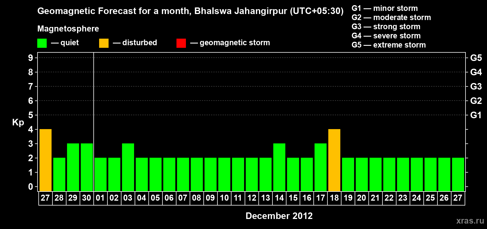 Forecast of the daily maximal value of geomagnetic index&nbsp;Kp for <b>1 month</b> (31 days) <b>from Nov 27, 2012 to Dec 27, 2012</b>
