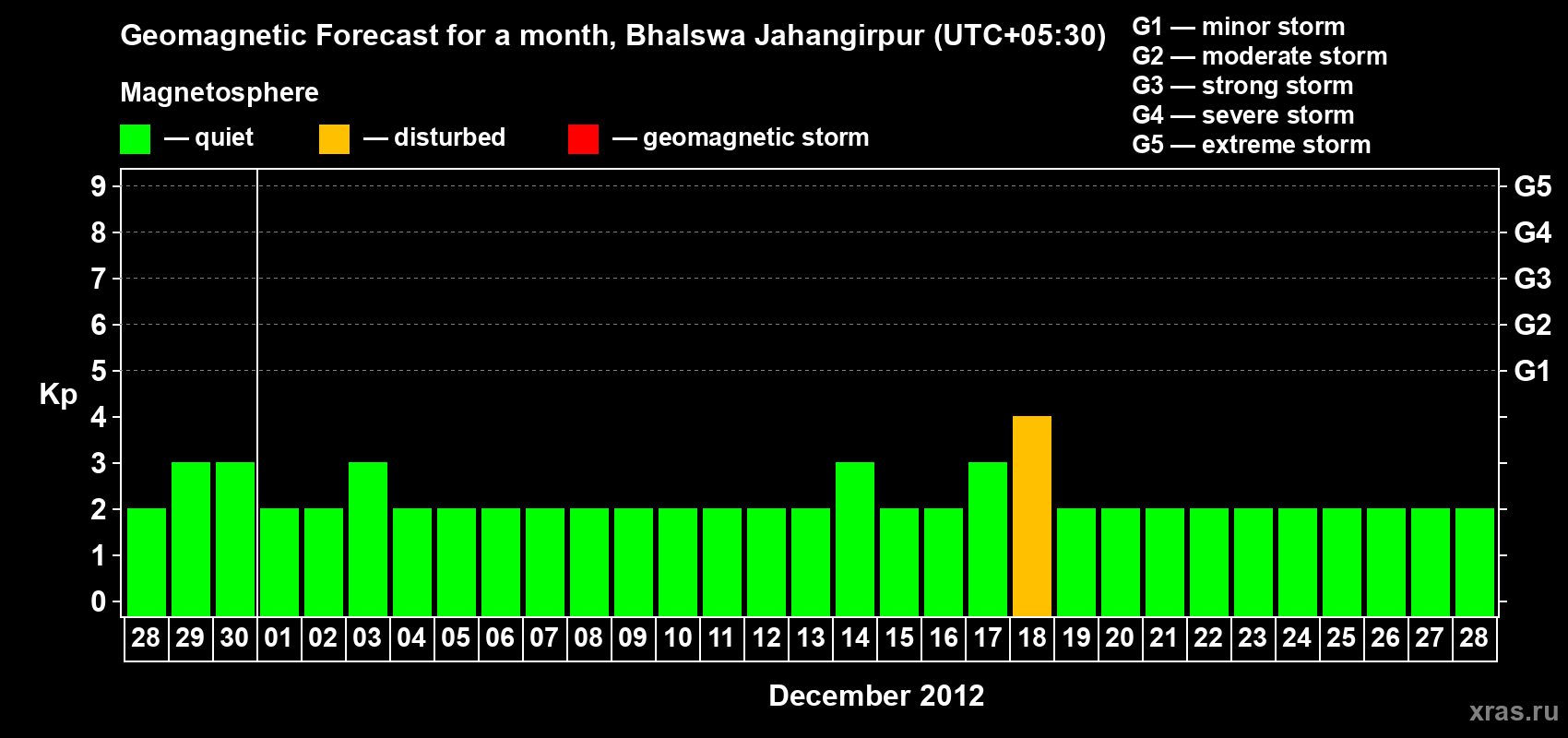 Forecast of the daily maximal value of geomagnetic index&nbsp;Kp for <b>1 month</b> (31 days) <b>from Nov 28, 2012 to Dec 28, 2012</b>