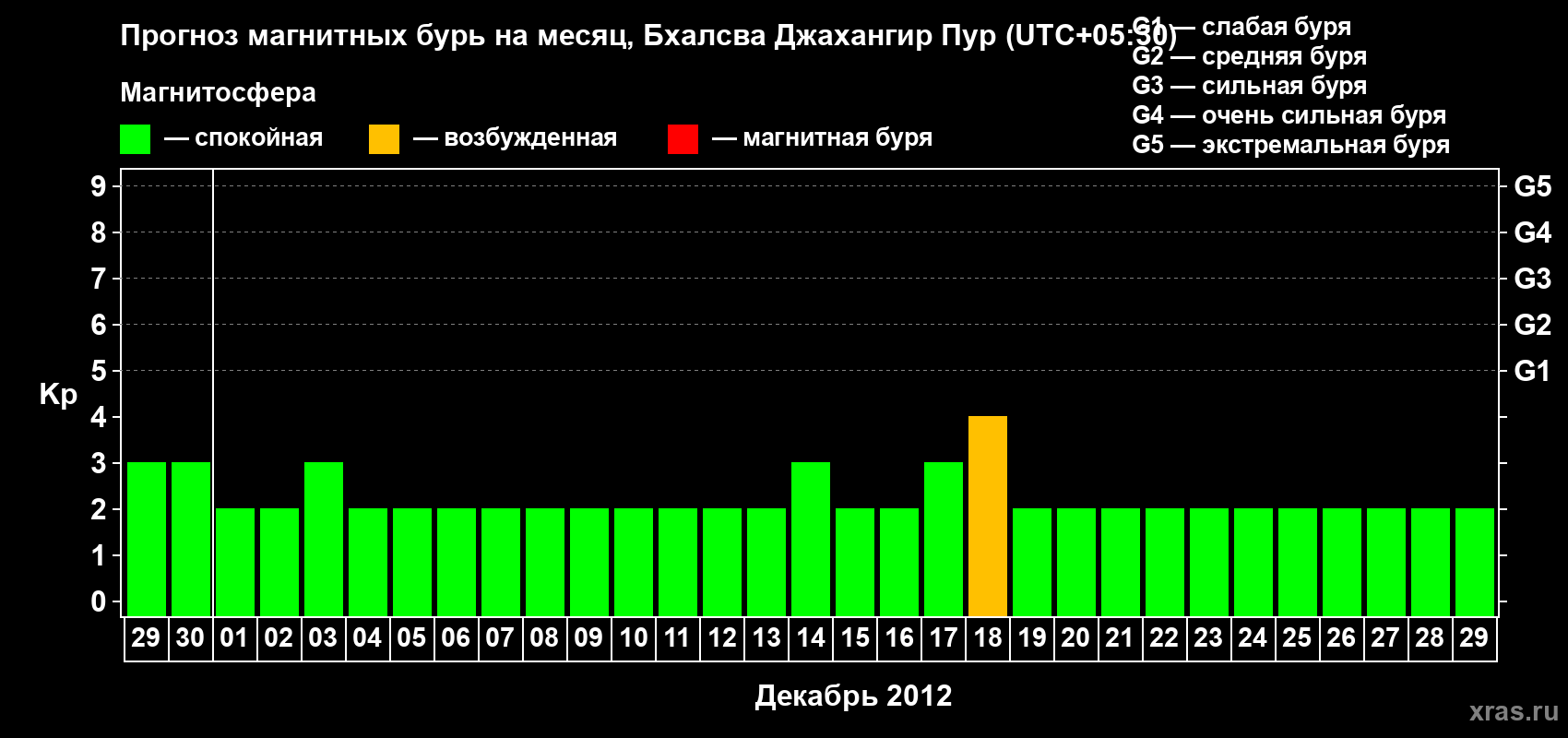 Прогноз максимального суточного геомагнитного индекса&nbsp;Kp на <b>1 месяц</b> (31 день) <b>с 29 ноября по 29 декабря 2012 г</b>