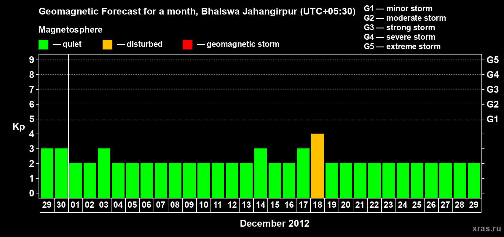 Forecast of the daily maximal value of geomagnetic index&nbsp;Kp for <b>1 month</b> (31 days) <b>from Nov 29, 2012 to Dec 29, 2012</b>