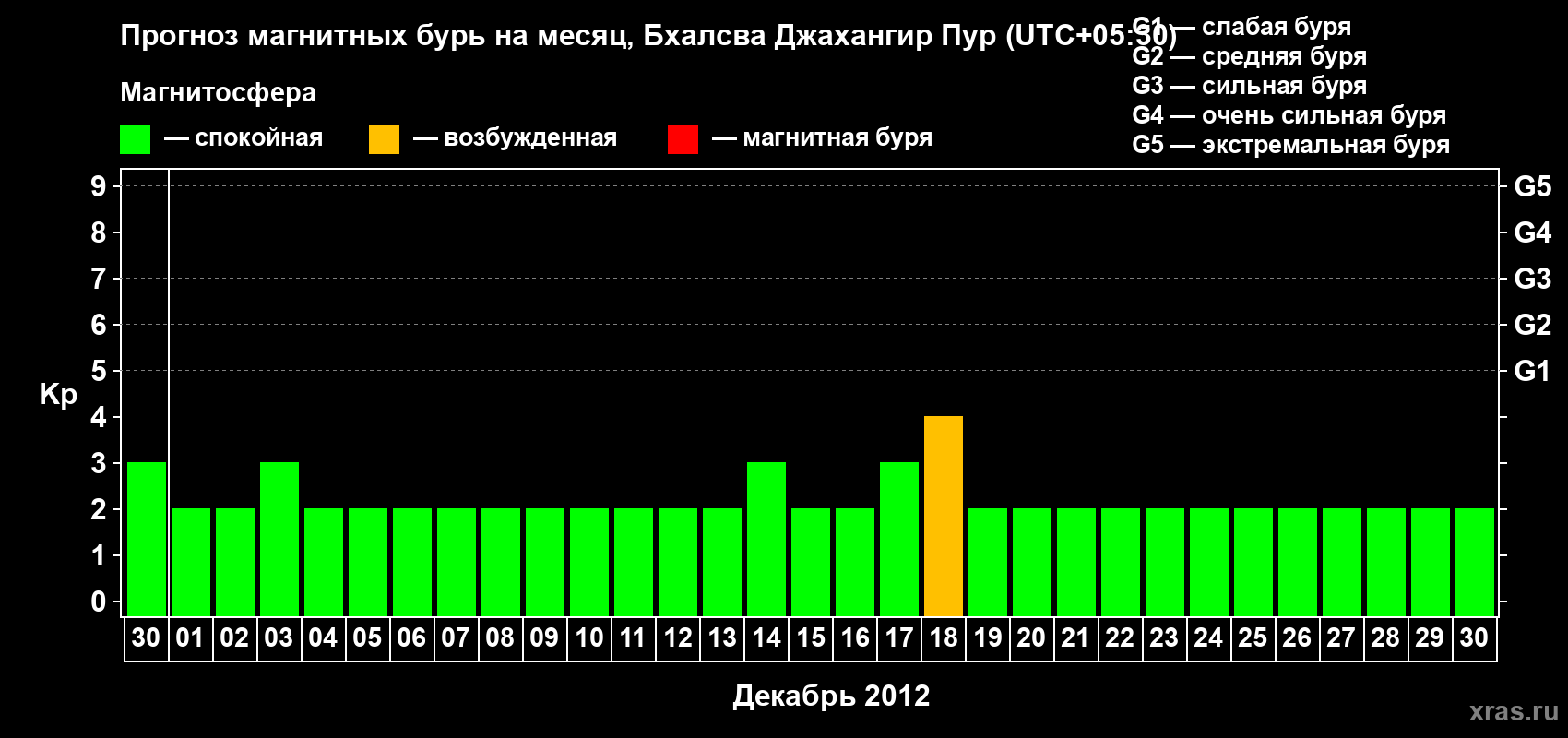 Прогноз максимального суточного геомагнитного индекса&nbsp;Kp на <b>1 месяц</b> (31 день) <b>с 30 ноября по 30 декабря 2012 г</b>
