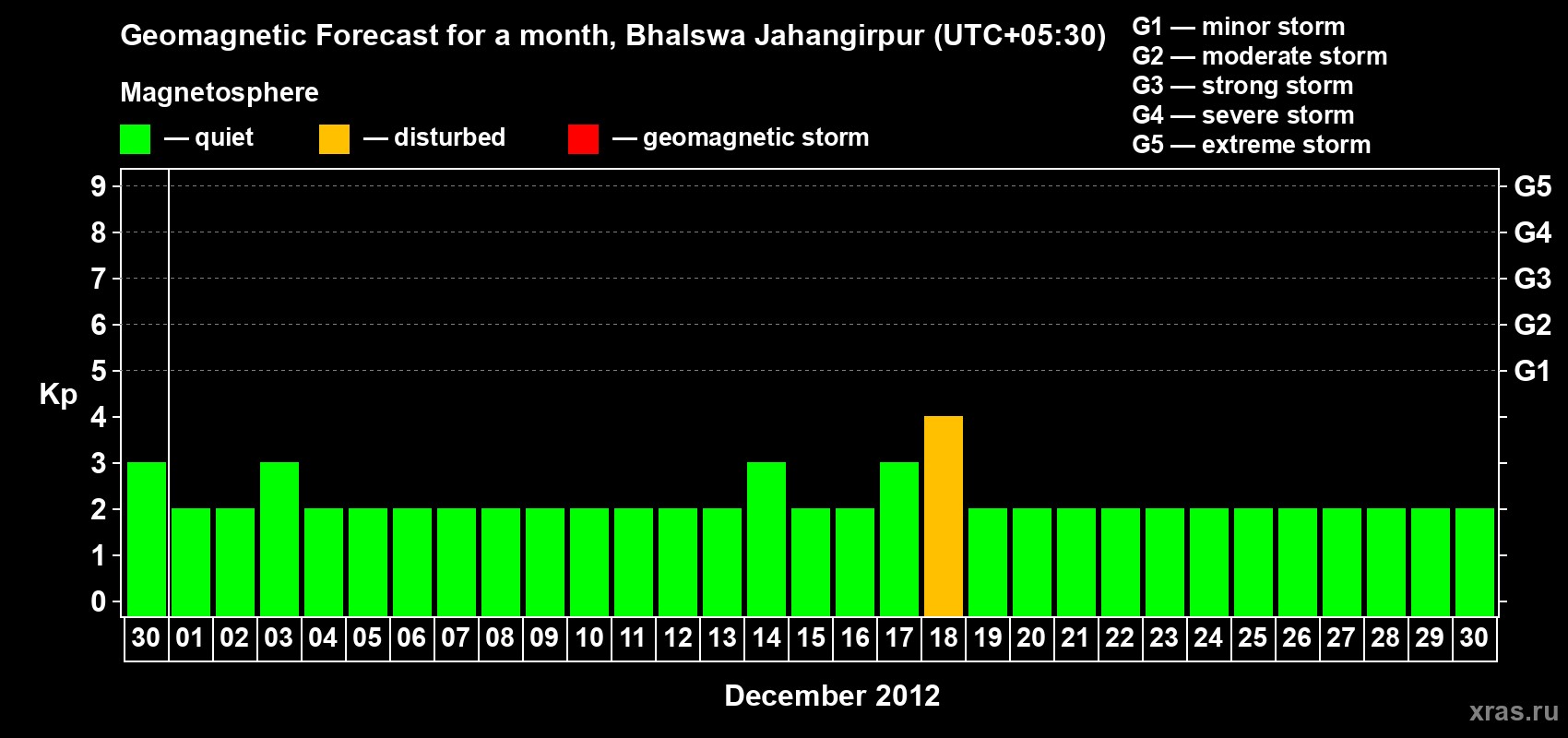 Forecast of the daily maximal value of geomagnetic index&nbsp;Kp for <b>1 month</b> (31 days) <b>from Nov 30, 2012 to Dec 30, 2012</b>