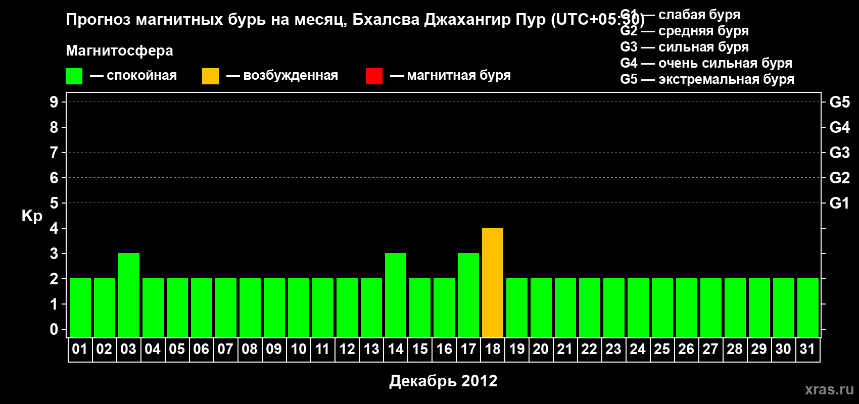 Прогноз максимального суточного геомагнитного индекса&nbsp;Kp на <b>1 месяц</b> (31 день) <b>с 01 декабря по 31 декабря 2012 г</b>