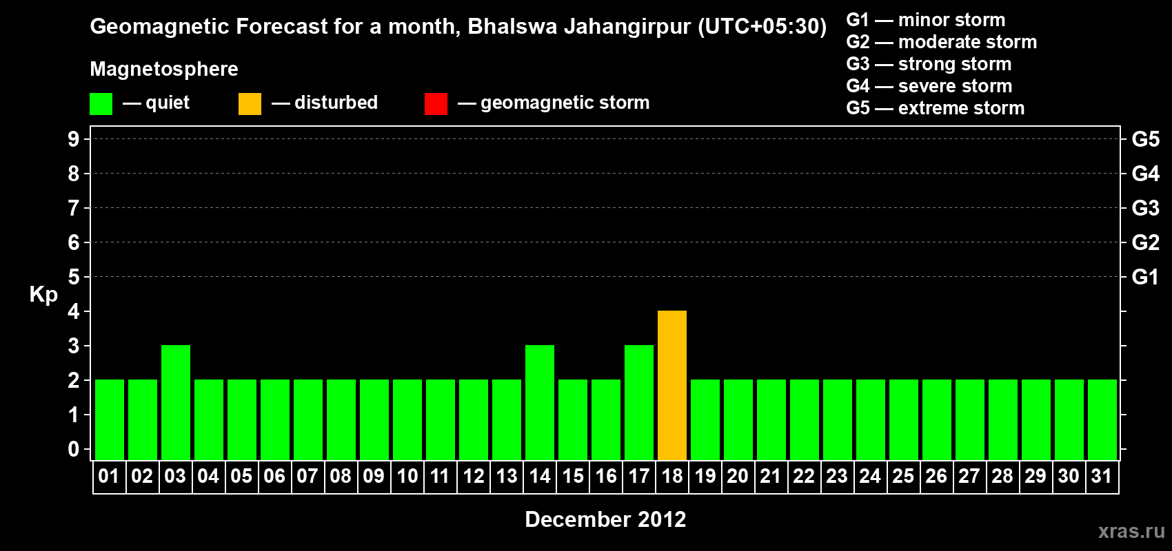 Forecast of the daily maximal value of geomagnetic index&nbsp;Kp for <b>1 month</b> (31 days) <b>from Dec 01, 2012 to Dec 31, 2012</b>