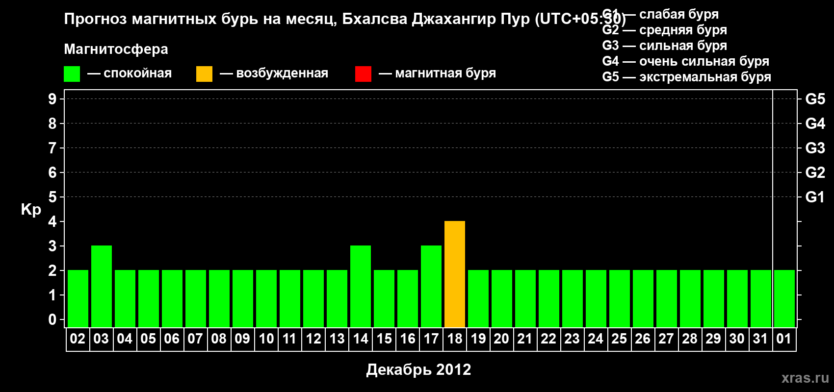Прогноз максимального суточного геомагнитного индекса&nbsp;Kp на <b>1 месяц</b> (31 день) <b>с 02 декабря 2012 г по 01 января 2013 г</b>