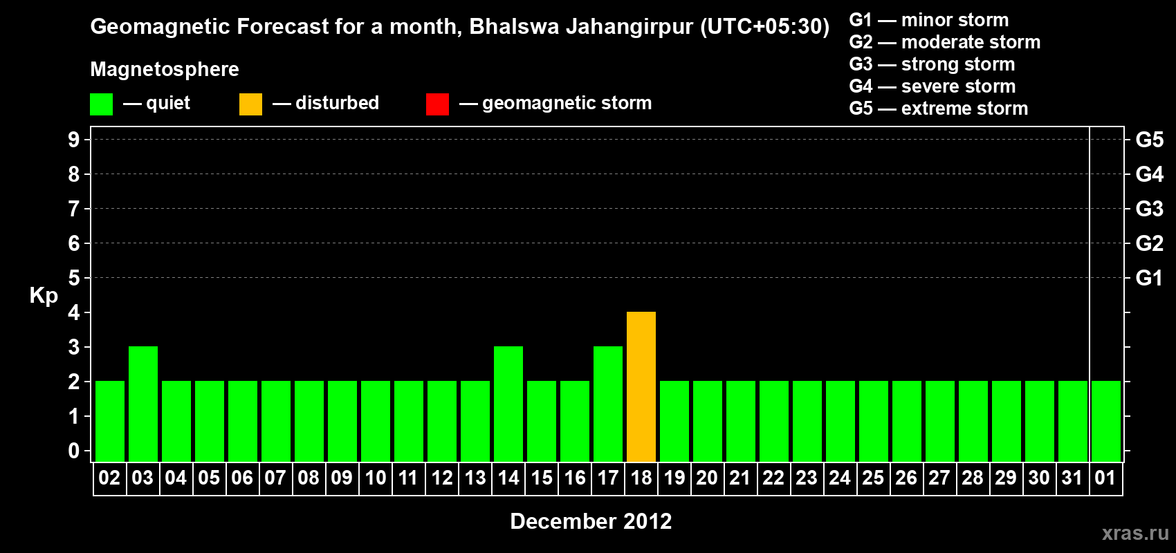 Forecast of the daily maximal value of geomagnetic index&nbsp;Kp for <b>1 month</b> (31 days) <b>from Dec 02, 2012 to Jan 01, 2013</b>