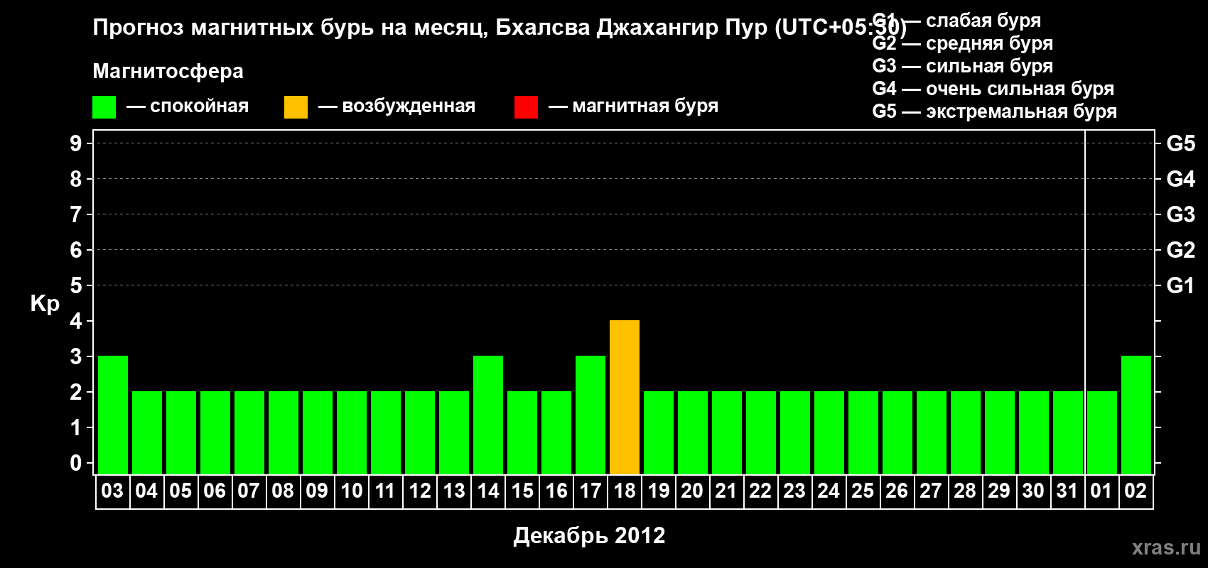 Прогноз максимального суточного геомагнитного индекса&nbsp;Kp на <b>1 месяц</b> (31 день) <b>с 03 декабря 2012 г по 02 января 2013 г</b>