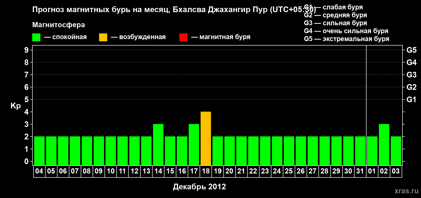 Прогноз максимального суточного геомагнитного индекса&nbsp;Kp на <b>1 месяц</b> (31 день) <b>с 04 декабря 2012 г по 03 января 2013 г</b>