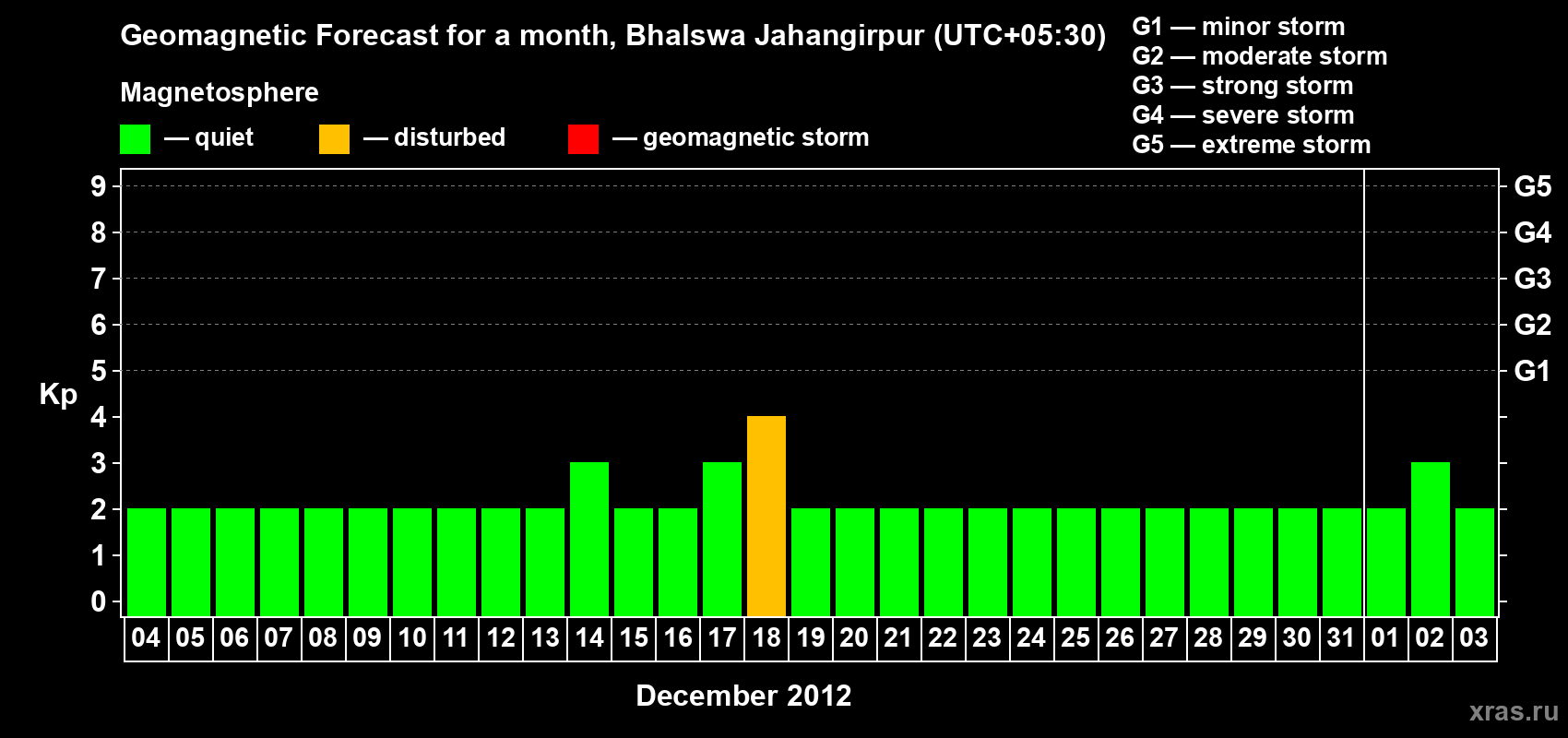 Forecast of the daily maximal value of geomagnetic index&nbsp;Kp for <b>1 month</b> (31 days) <b>from Dec 04, 2012 to Jan 03, 2013</b>
