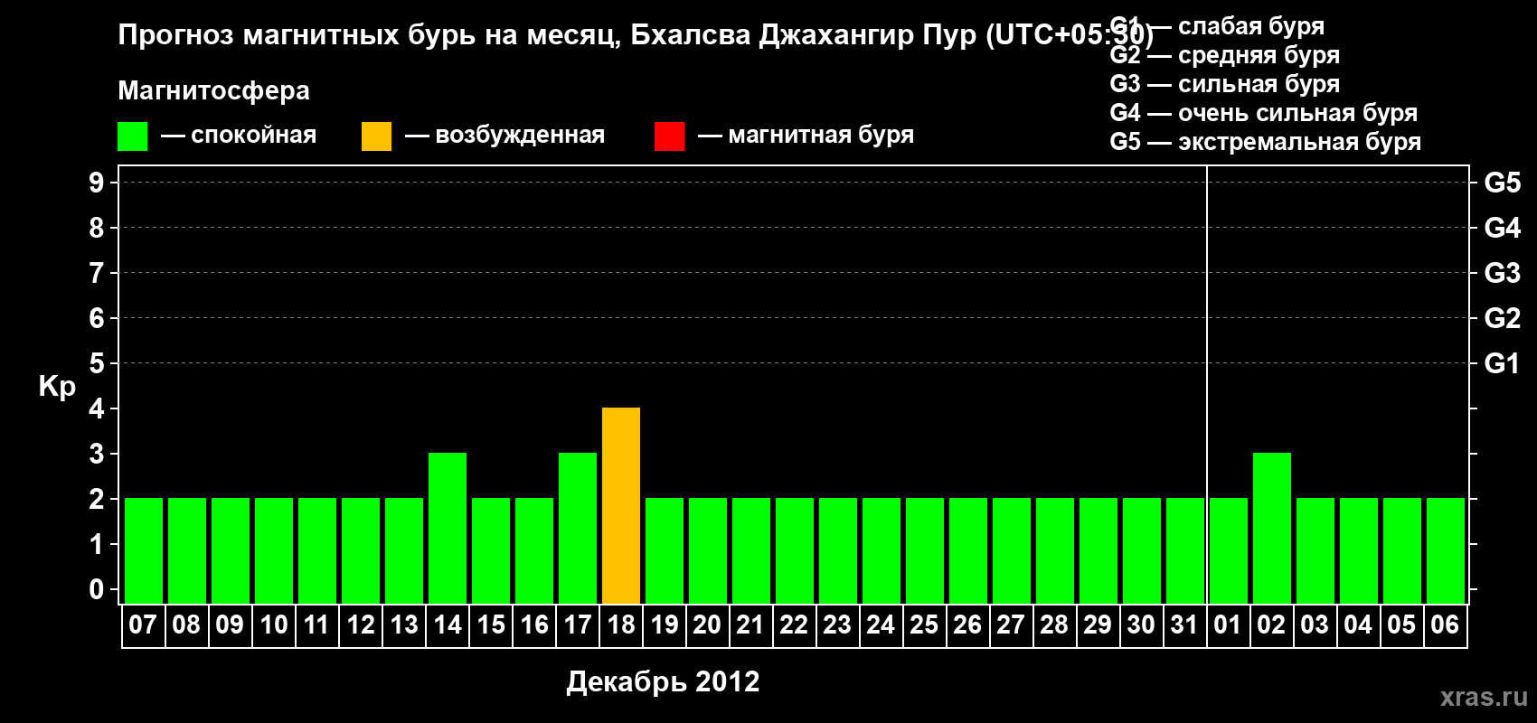 Прогноз максимального суточного геомагнитного индекса&nbsp;Kp на <b>1 месяц</b> (31 день) <b>с 07 декабря 2012 г по 06 января 2013 г</b>