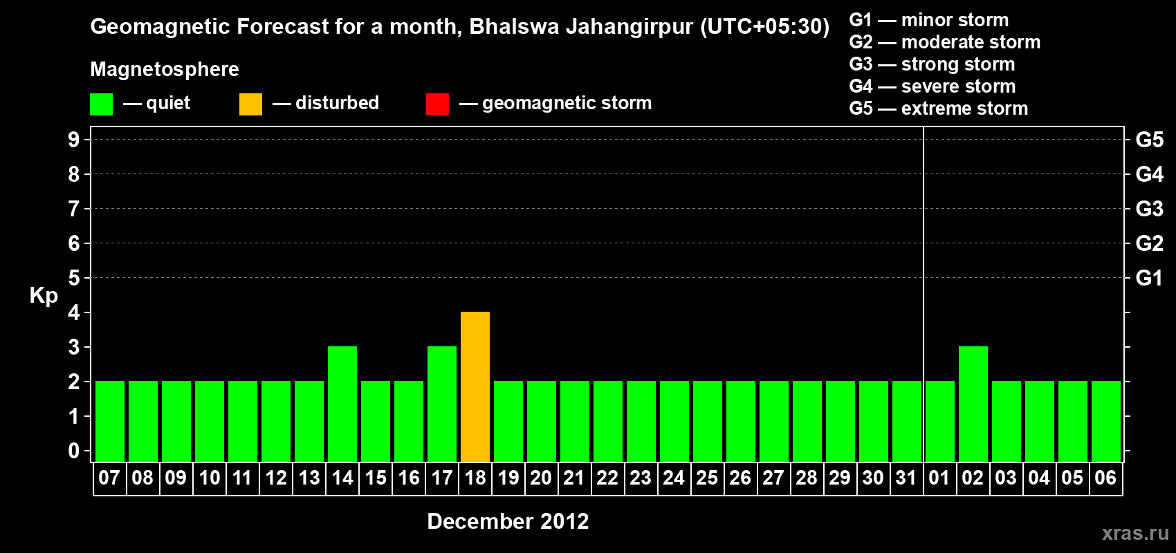 Forecast of the daily maximal value of geomagnetic index&nbsp;Kp for <b>1 month</b> (31 days) <b>from Dec 07, 2012 to Jan 06, 2013</b>