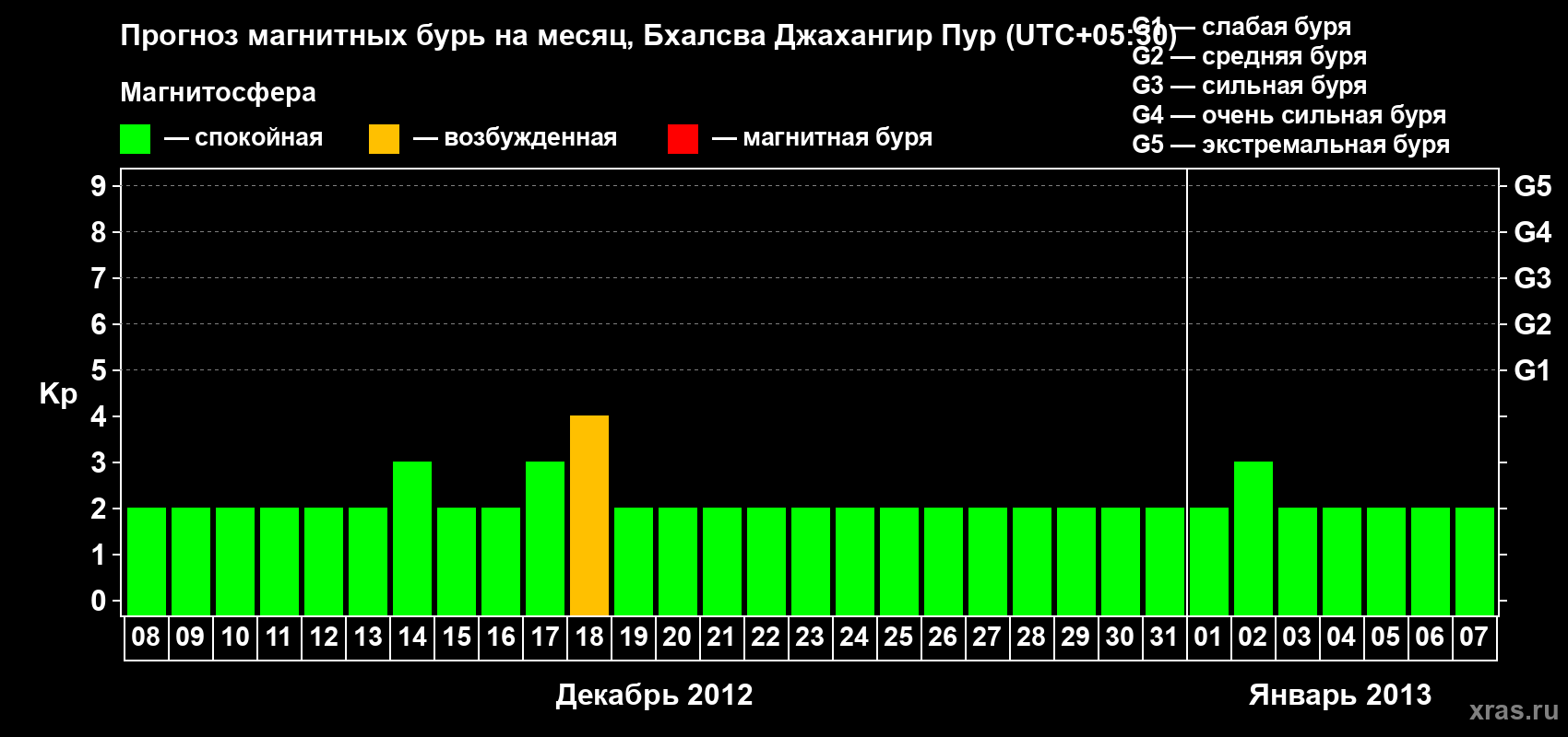 Прогноз максимального суточного геомагнитного индекса&nbsp;Kp на <b>1 месяц</b> (31 день) <b>с 08 декабря 2012 г по 07 января 2013 г</b>