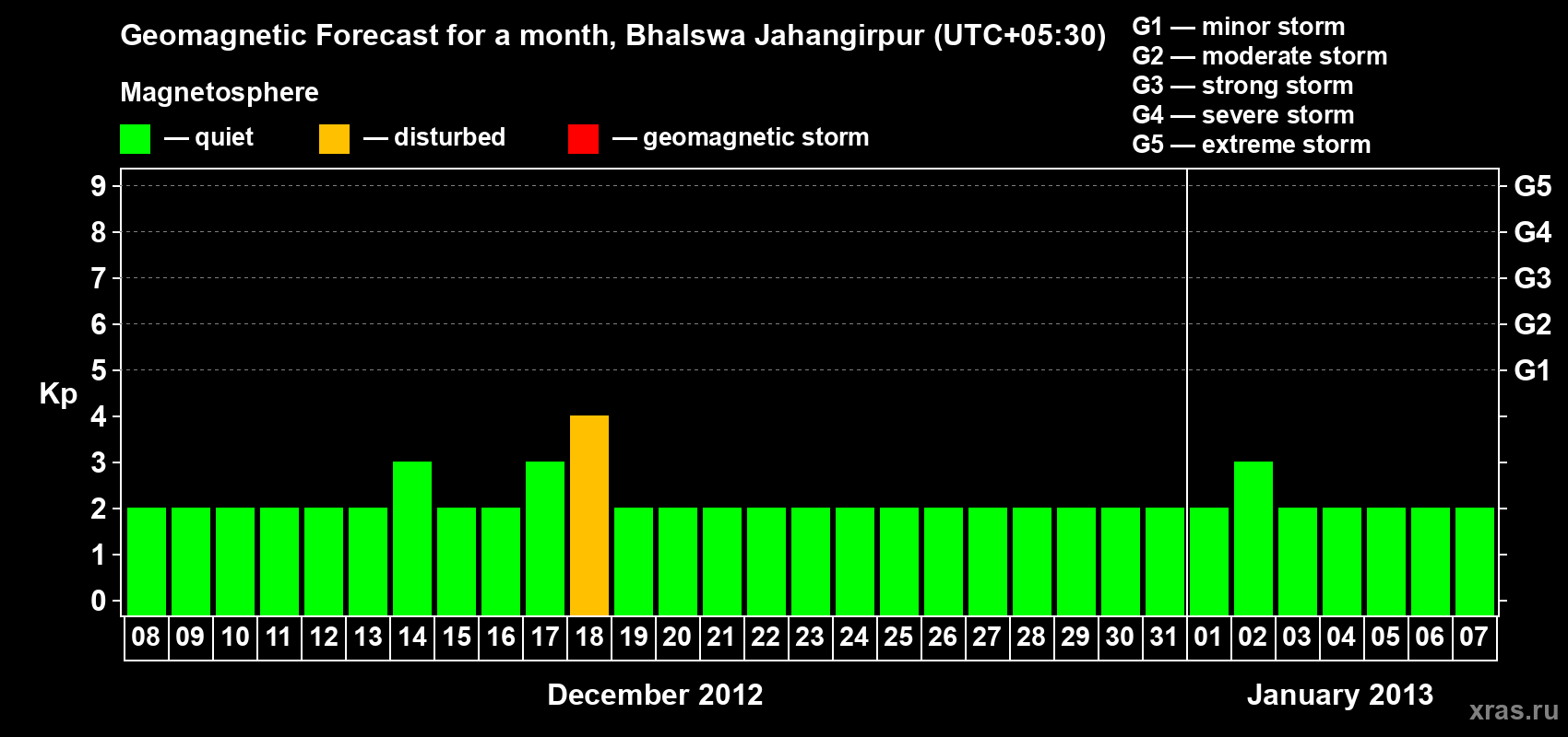 Forecast of the daily maximal value of geomagnetic index&nbsp;Kp for <b>1 month</b> (31 days) <b>from Dec 08, 2012 to Jan 07, 2013</b>