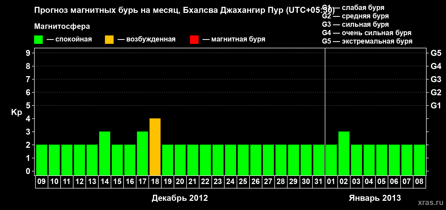 Прогноз максимального суточного геомагнитного индекса&nbsp;Kp на <b>1 месяц</b> (31 день) <b>с 09 декабря 2012 г по 08 января 2013 г</b>