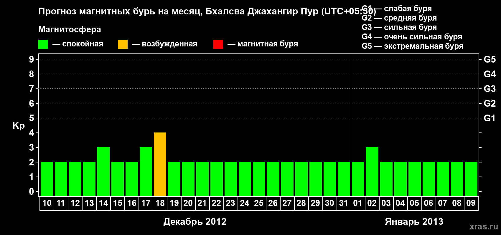 Прогноз максимального суточного геомагнитного индекса&nbsp;Kp на <b>1 месяц</b> (31 день) <b>с 10 декабря 2012 г по 09 января 2013 г</b>