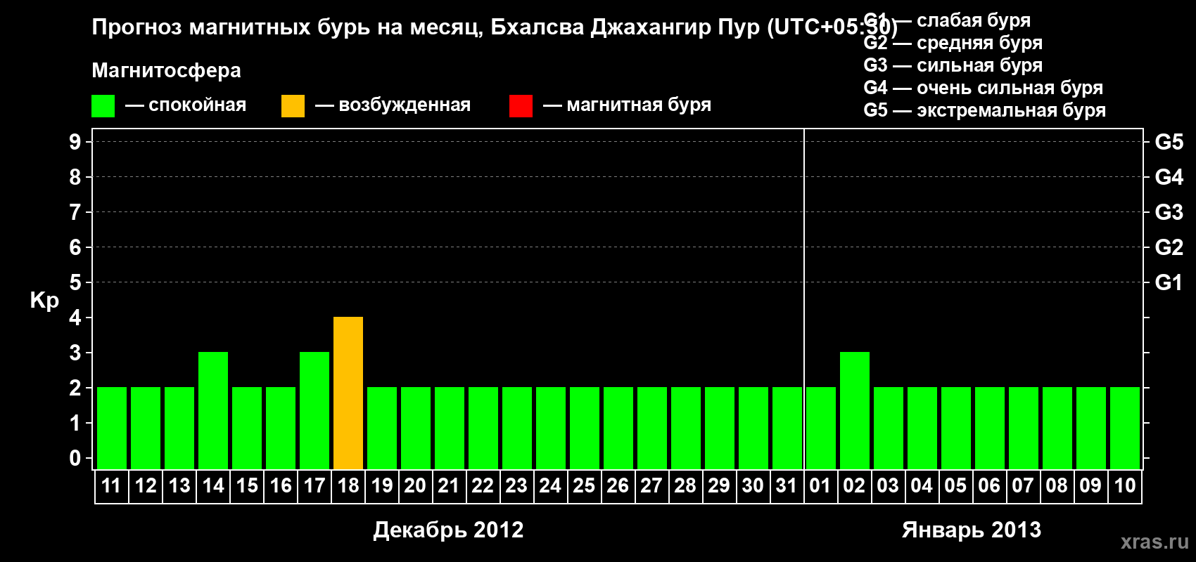 Прогноз максимального суточного геомагнитного индекса&nbsp;Kp на <b>1 месяц</b> (31 день) <b>с 11 декабря 2012 г по 10 января 2013 г</b>