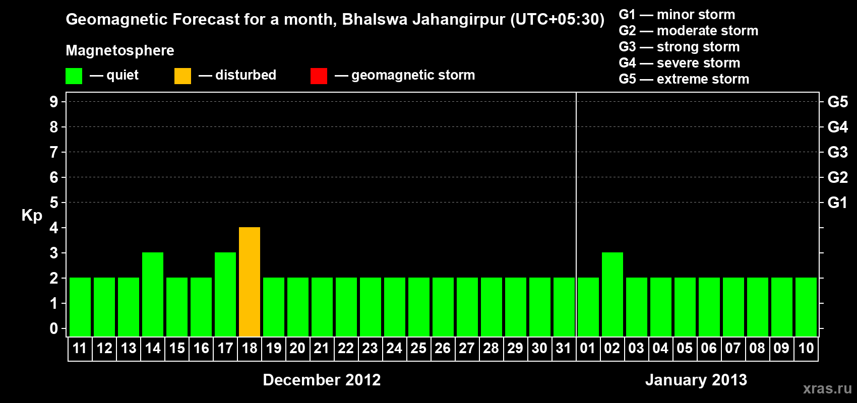 Forecast of the daily maximal value of geomagnetic index&nbsp;Kp for <b>1 month</b> (31 days) <b>from Dec 11, 2012 to Jan 10, 2013</b>