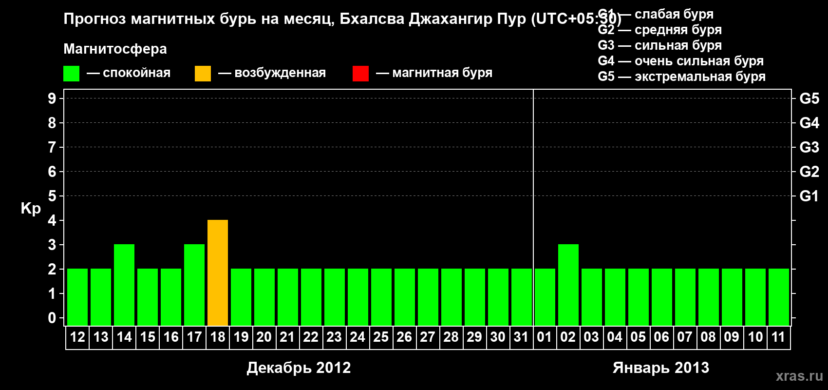 Прогноз максимального суточного геомагнитного индекса&nbsp;Kp на <b>1 месяц</b> (31 день) <b>с 12 декабря 2012 г по 11 января 2013 г</b>