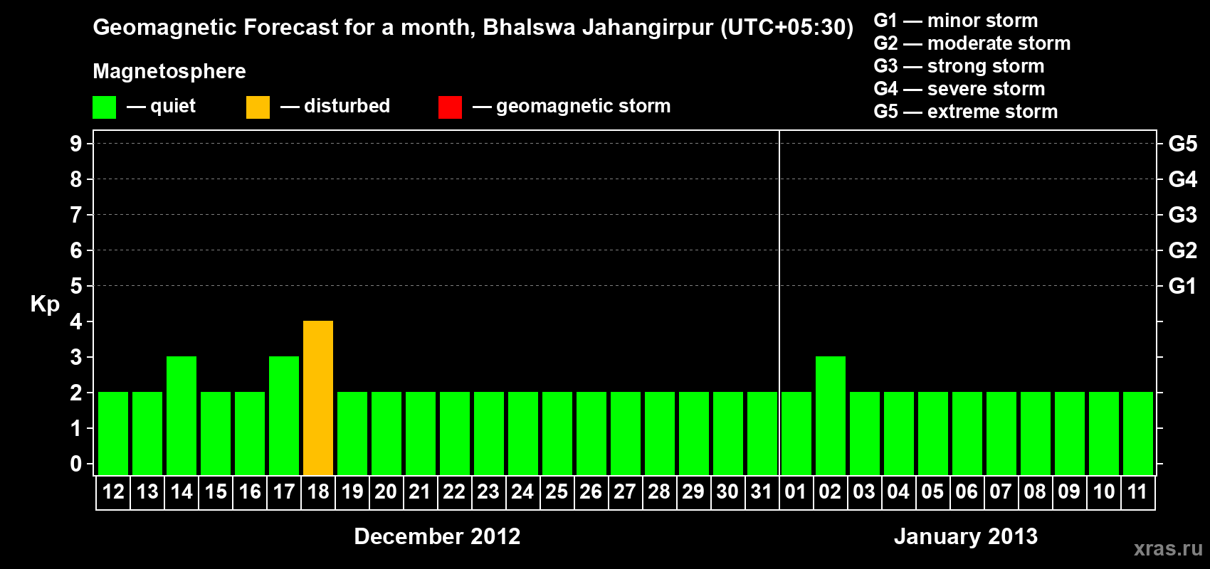 Forecast of the daily maximal value of geomagnetic index&nbsp;Kp for <b>1 month</b> (31 days) <b>from Dec 12, 2012 to Jan 11, 2013</b>
