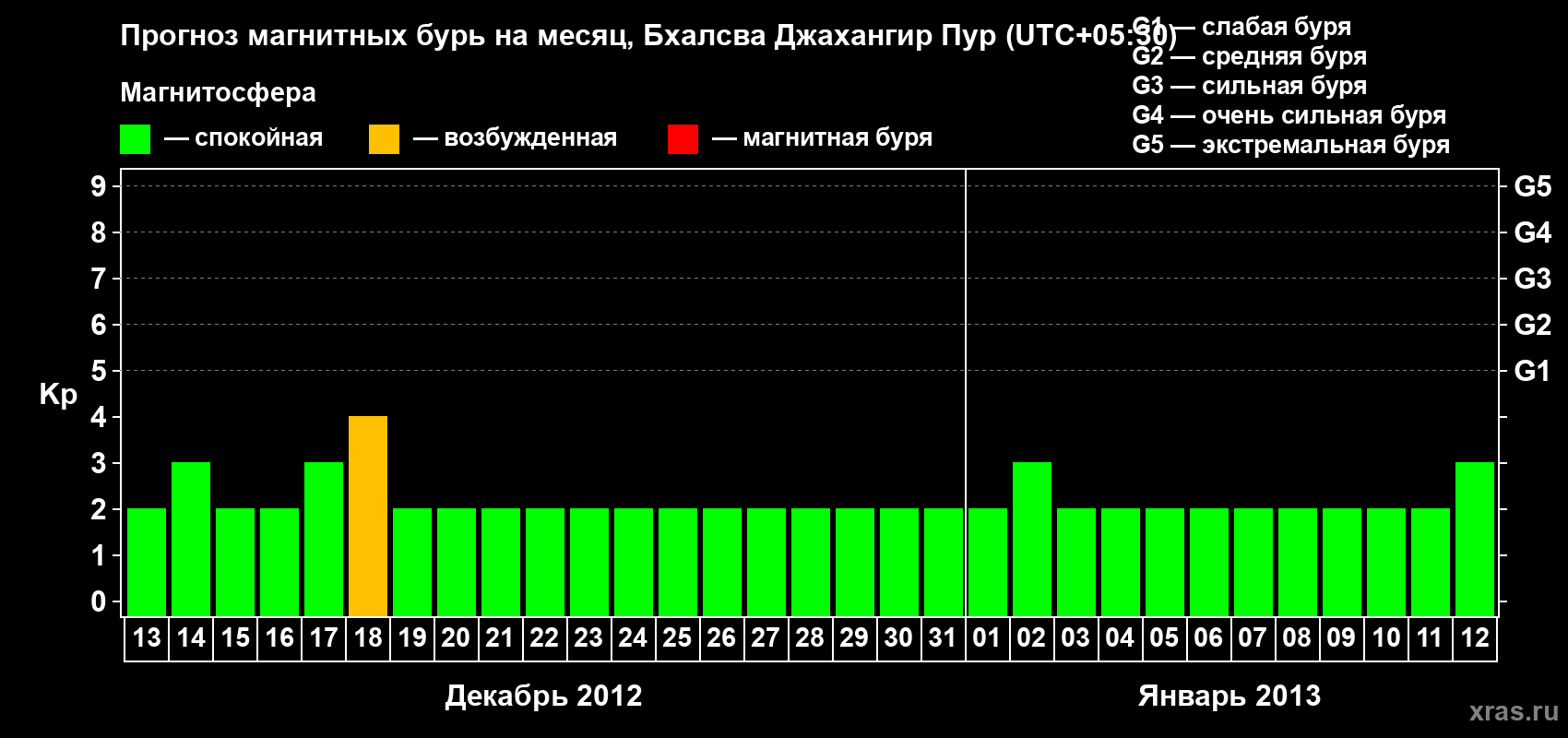 Прогноз максимального суточного геомагнитного индекса&nbsp;Kp на <b>1 месяц</b> (31 день) <b>с 13 декабря 2012 г по 12 января 2013 г</b>