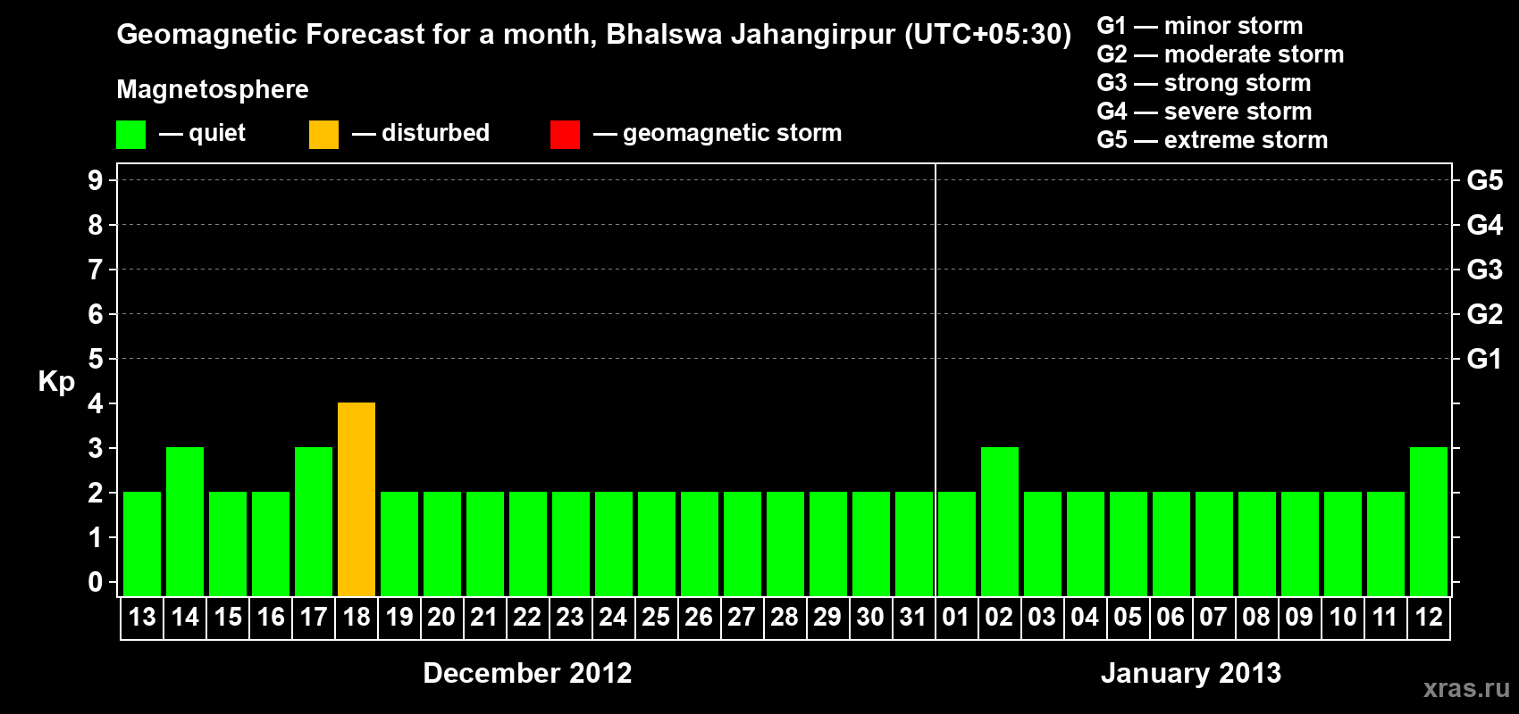 Forecast of the daily maximal value of geomagnetic index&nbsp;Kp for <b>1 month</b> (31 days) <b>from Dec 13, 2012 to Jan 12, 2013</b>
