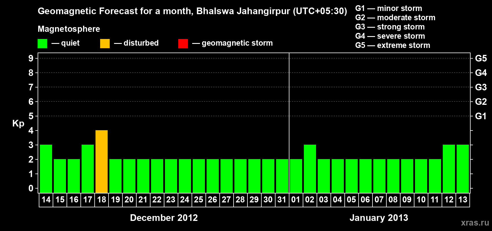 Forecast of the daily maximal value of geomagnetic index&nbsp;Kp for <b>1 month</b> (31 days) <b>from Dec 14, 2012 to Jan 13, 2013</b>