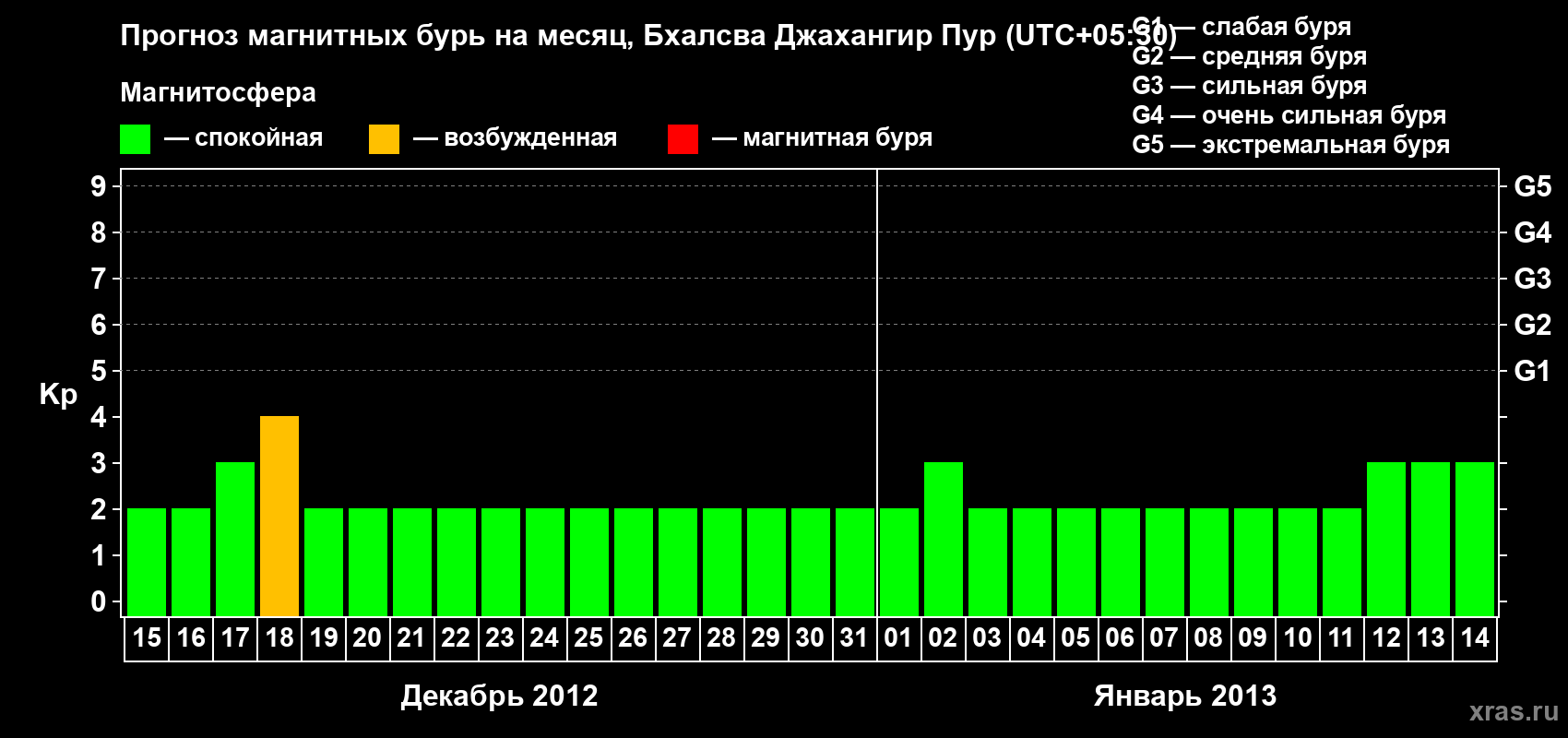 Прогноз максимального суточного геомагнитного индекса&nbsp;Kp на <b>1 месяц</b> (31 день) <b>с 15 декабря 2012 г по 14 января 2013 г</b>