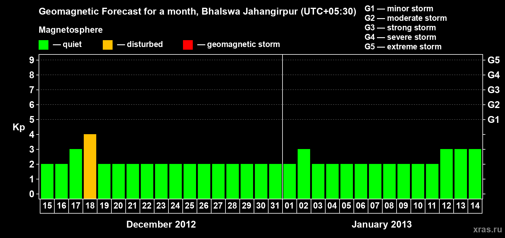 Forecast of the daily maximal value of geomagnetic index&nbsp;Kp for <b>1 month</b> (31 days) <b>from Dec 15, 2012 to Jan 14, 2013</b>