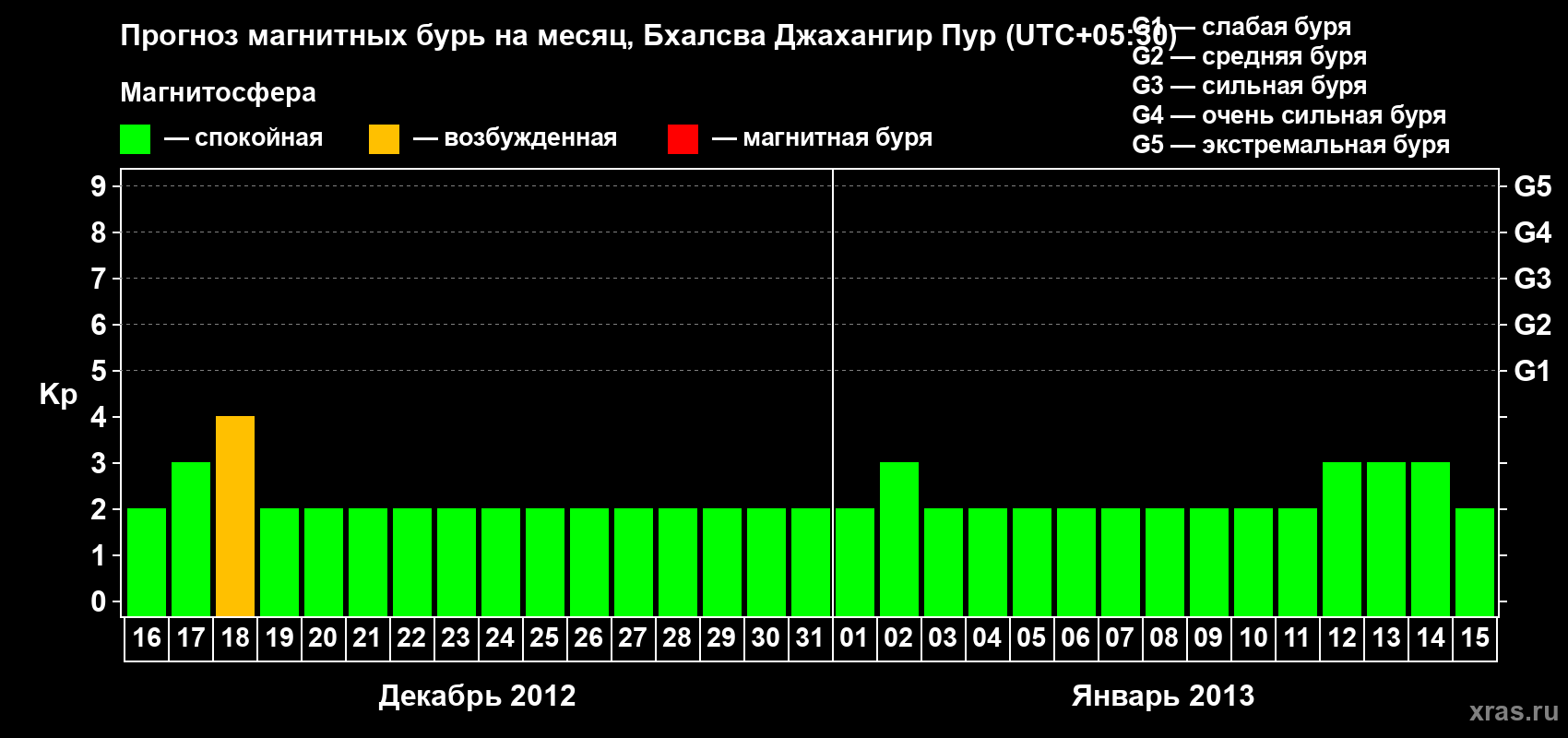 Прогноз максимального суточного геомагнитного индекса&nbsp;Kp на <b>1 месяц</b> (31 день) <b>с 16 декабря 2012 г по 15 января 2013 г</b>