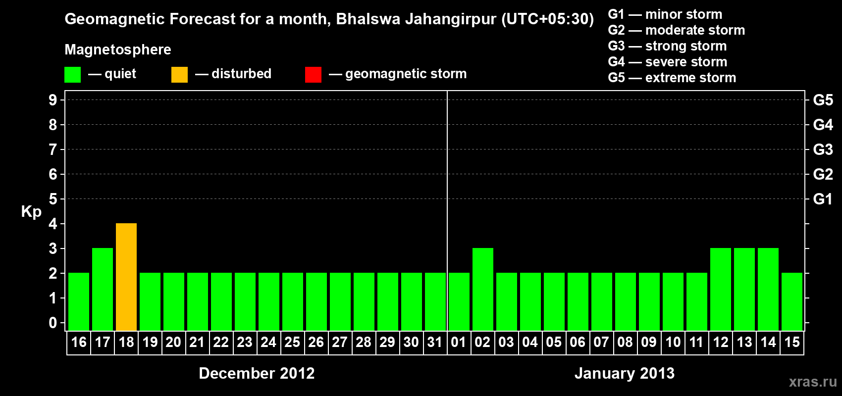 Forecast of the daily maximal value of geomagnetic index&nbsp;Kp for <b>1 month</b> (31 days) <b>from Dec 16, 2012 to Jan 15, 2013</b>