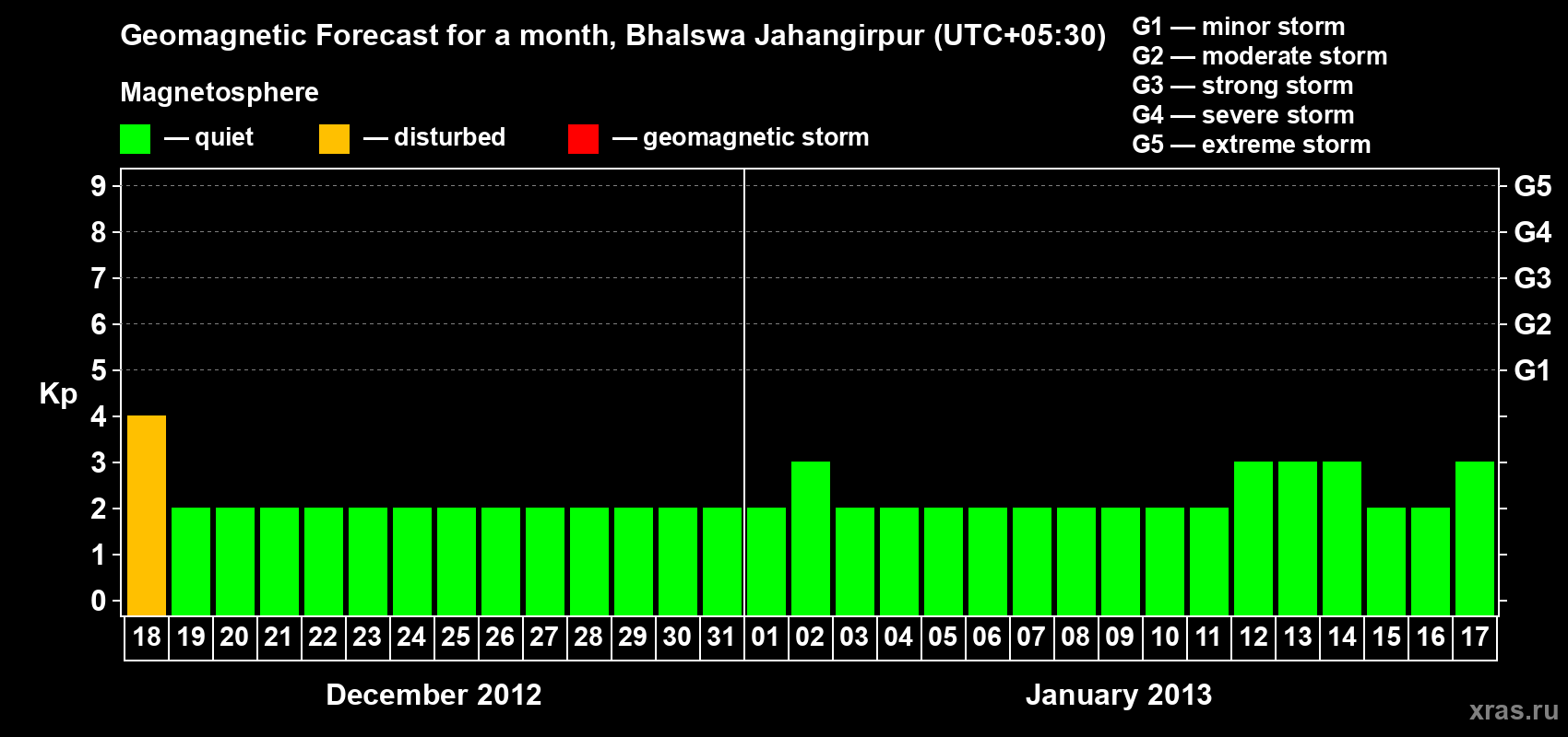 Forecast of the daily maximal value of geomagnetic index&nbsp;Kp for <b>1 month</b> (31 days) <b>from Dec 18, 2012 to Jan 17, 2013</b>
