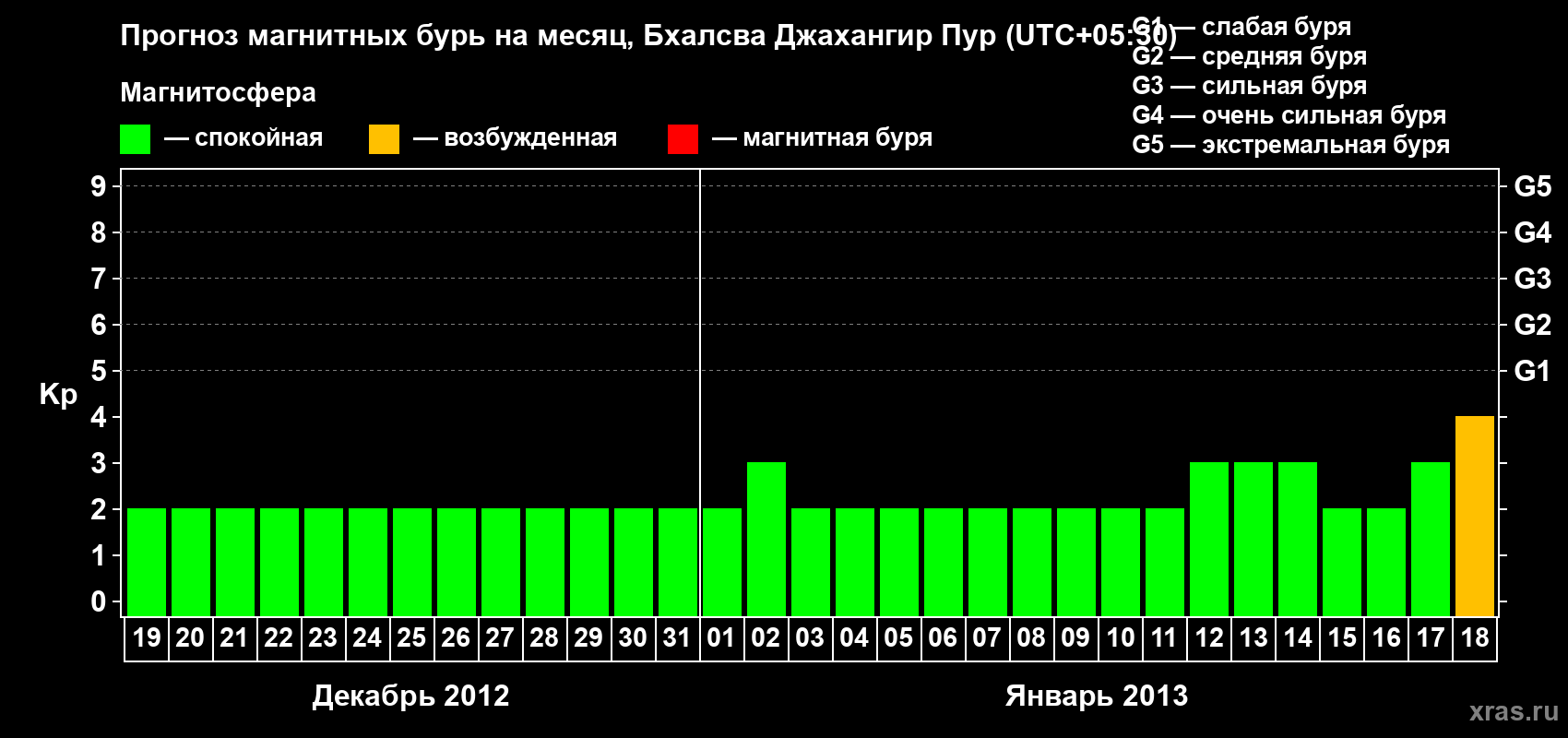 Прогноз максимального суточного геомагнитного индекса&nbsp;Kp на <b>1 месяц</b> (31 день) <b>с 19 декабря 2012 г по 18 января 2013 г</b>