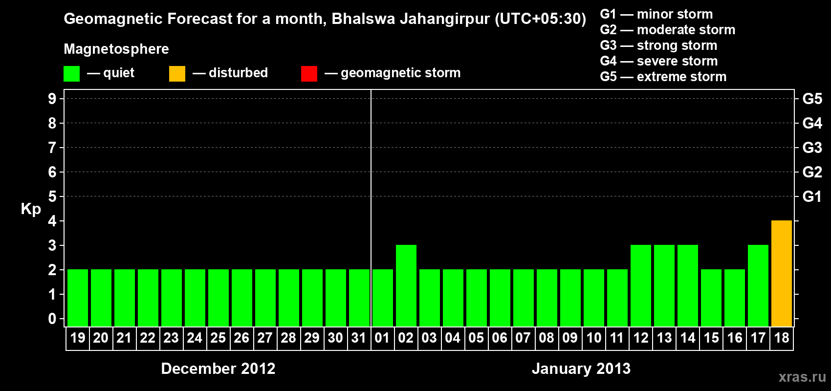 Forecast of the daily maximal value of geomagnetic index&nbsp;Kp for <b>1 month</b> (31 days) <b>from Dec 19, 2012 to Jan 18, 2013</b>