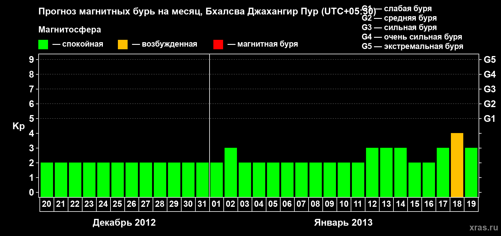 Прогноз максимального суточного геомагнитного индекса&nbsp;Kp на <b>1 месяц</b> (31 день) <b>с 20 декабря 2012 г по 19 января 2013 г</b>