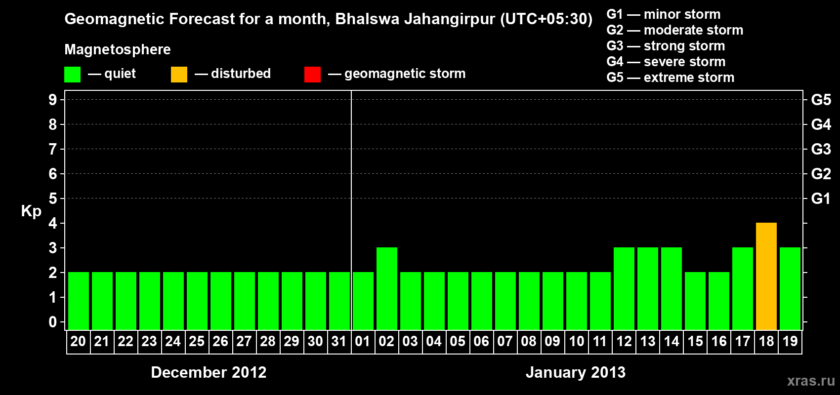 Forecast of the daily maximal value of geomagnetic index&nbsp;Kp for <b>1 month</b> (31 days) <b>from Dec 20, 2012 to Jan 19, 2013</b>