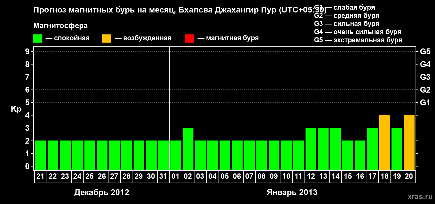 Прогноз максимального суточного геомагнитного индекса&nbsp;Kp на <b>1 месяц</b> (31 день) <b>с 21 декабря 2012 г по 20 января 2013 г</b>