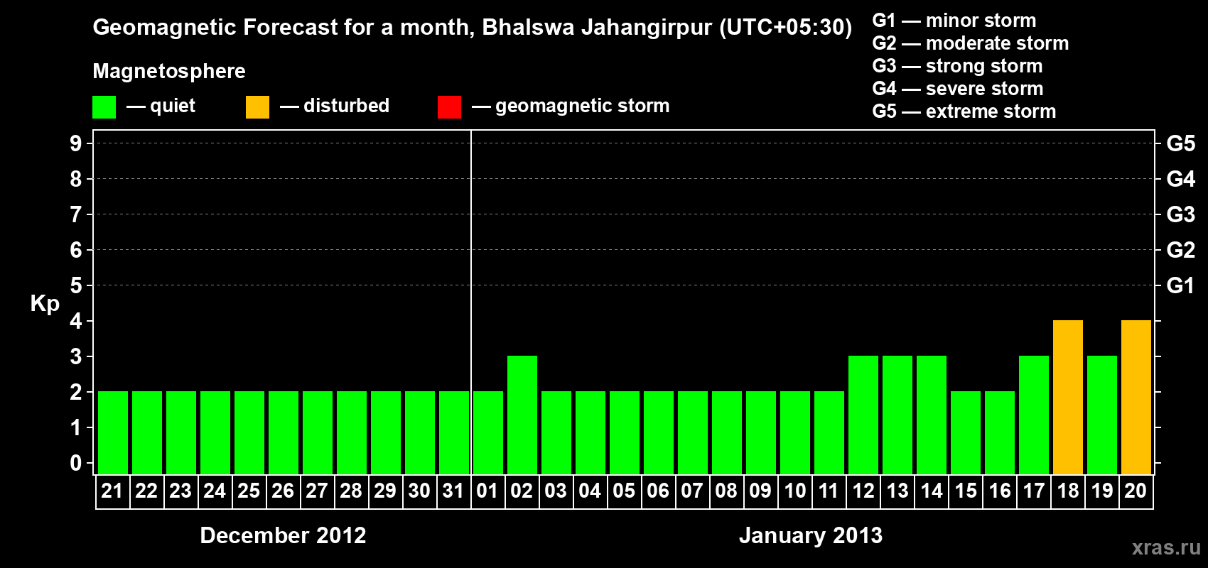 Forecast of the daily maximal value of geomagnetic index&nbsp;Kp for <b>1 month</b> (31 days) <b>from Dec 21, 2012 to Jan 20, 2013</b>