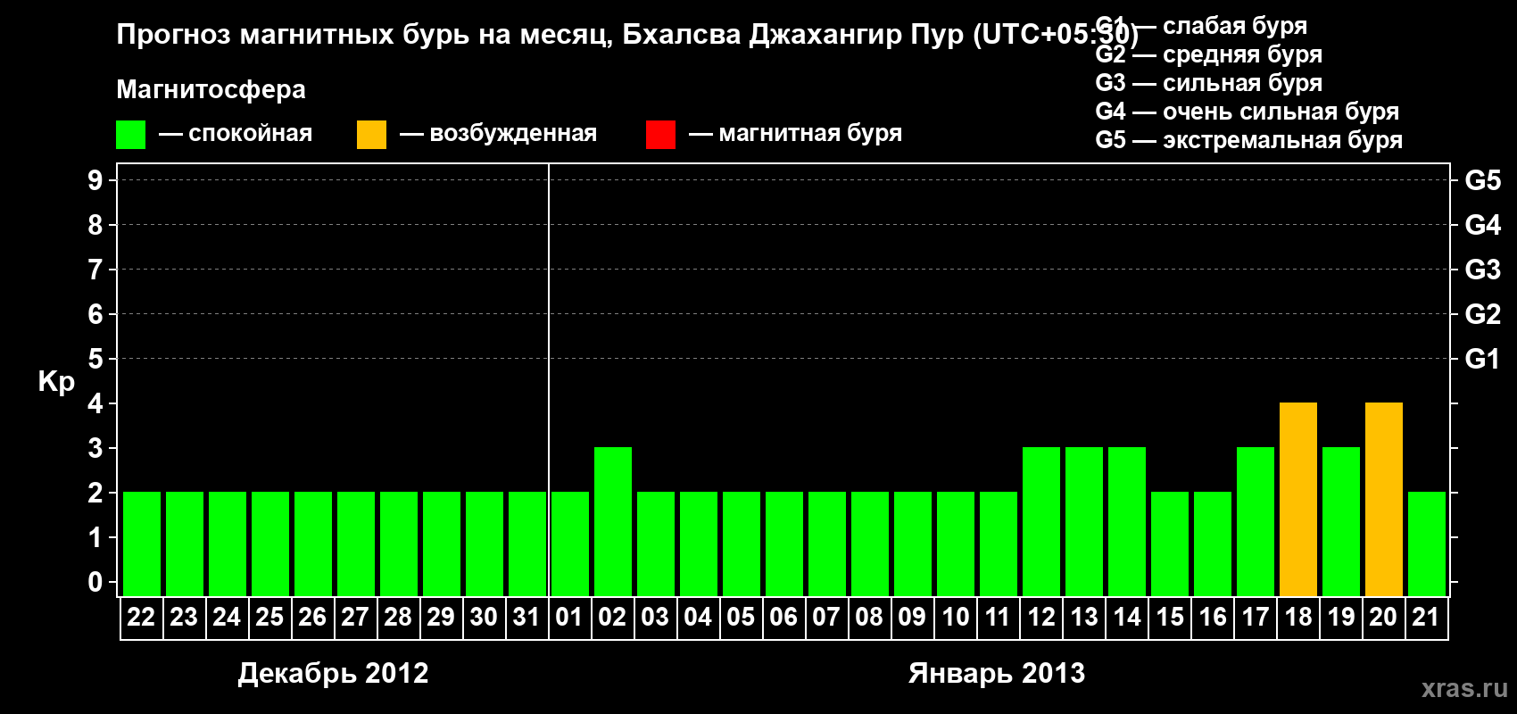 Прогноз максимального суточного геомагнитного индекса&nbsp;Kp на <b>1 месяц</b> (31 день) <b>с 22 декабря 2012 г по 21 января 2013 г</b>