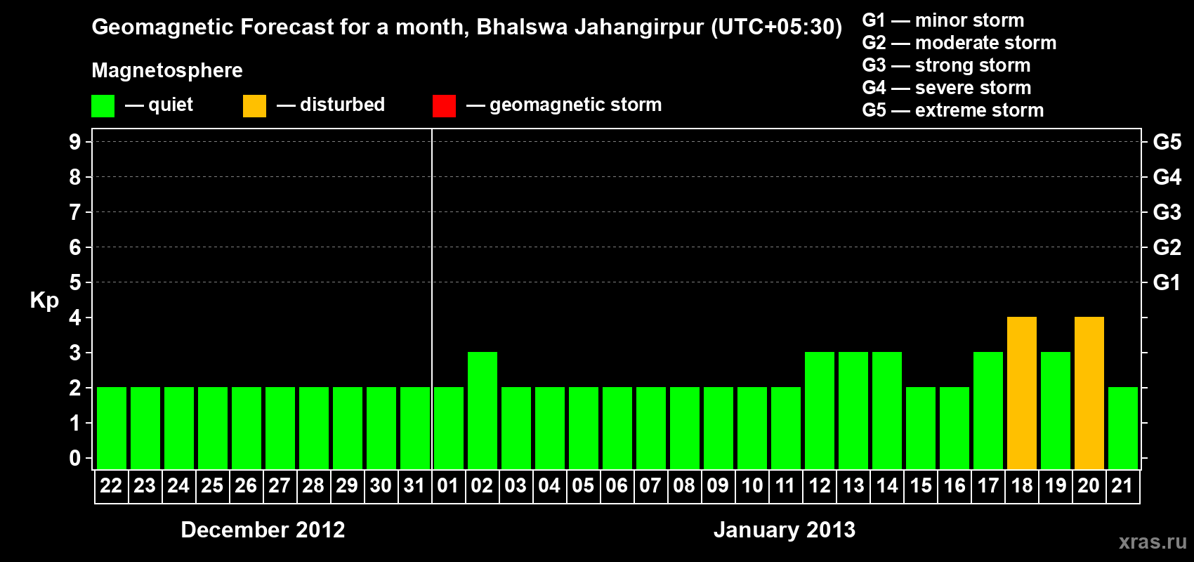 Forecast of the daily maximal value of geomagnetic index&nbsp;Kp for <b>1 month</b> (31 days) <b>from Dec 22, 2012 to Jan 21, 2013</b>
