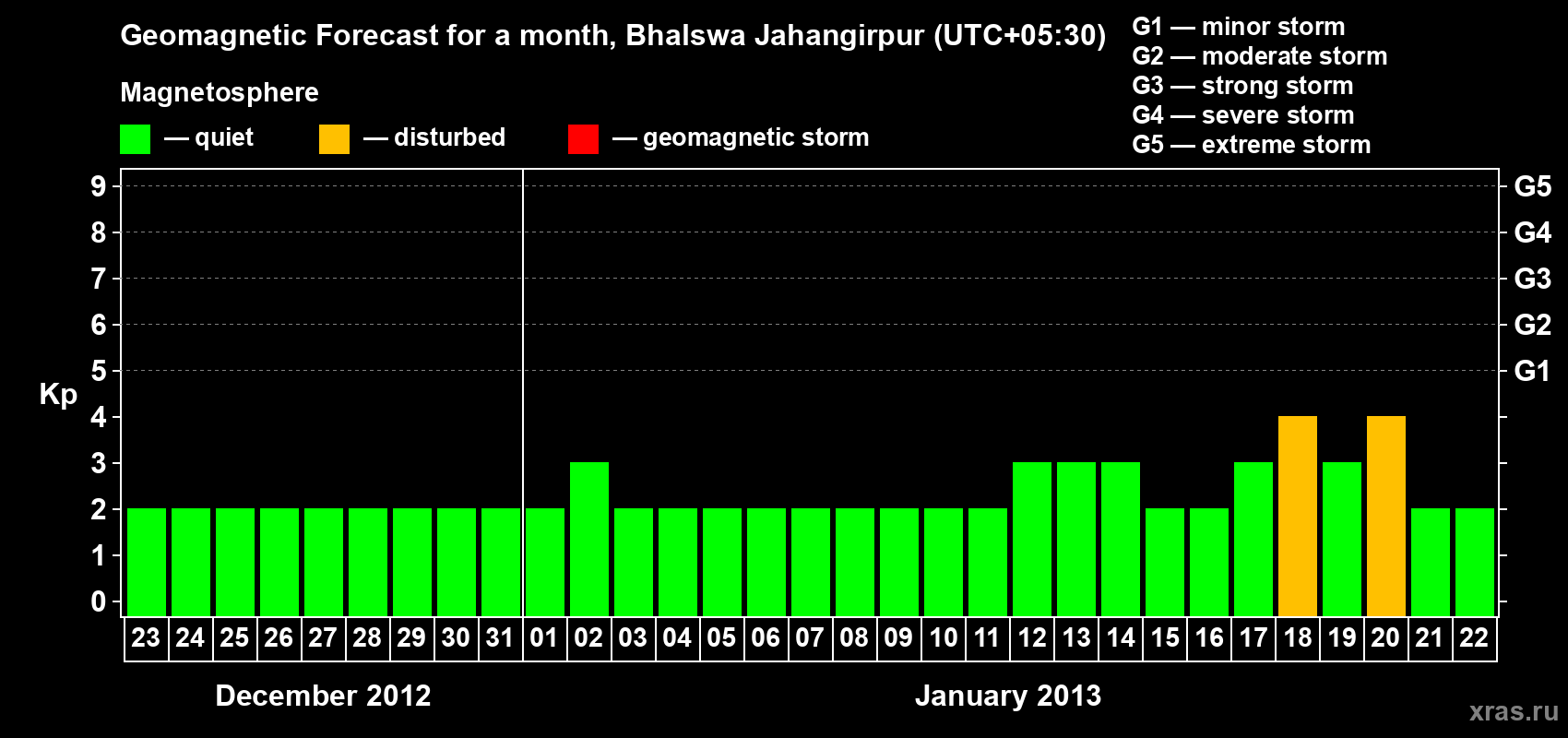 Forecast of the daily maximal value of geomagnetic index&nbsp;Kp for <b>1 month</b> (31 days) <b>from Dec 23, 2012 to Jan 22, 2013</b>