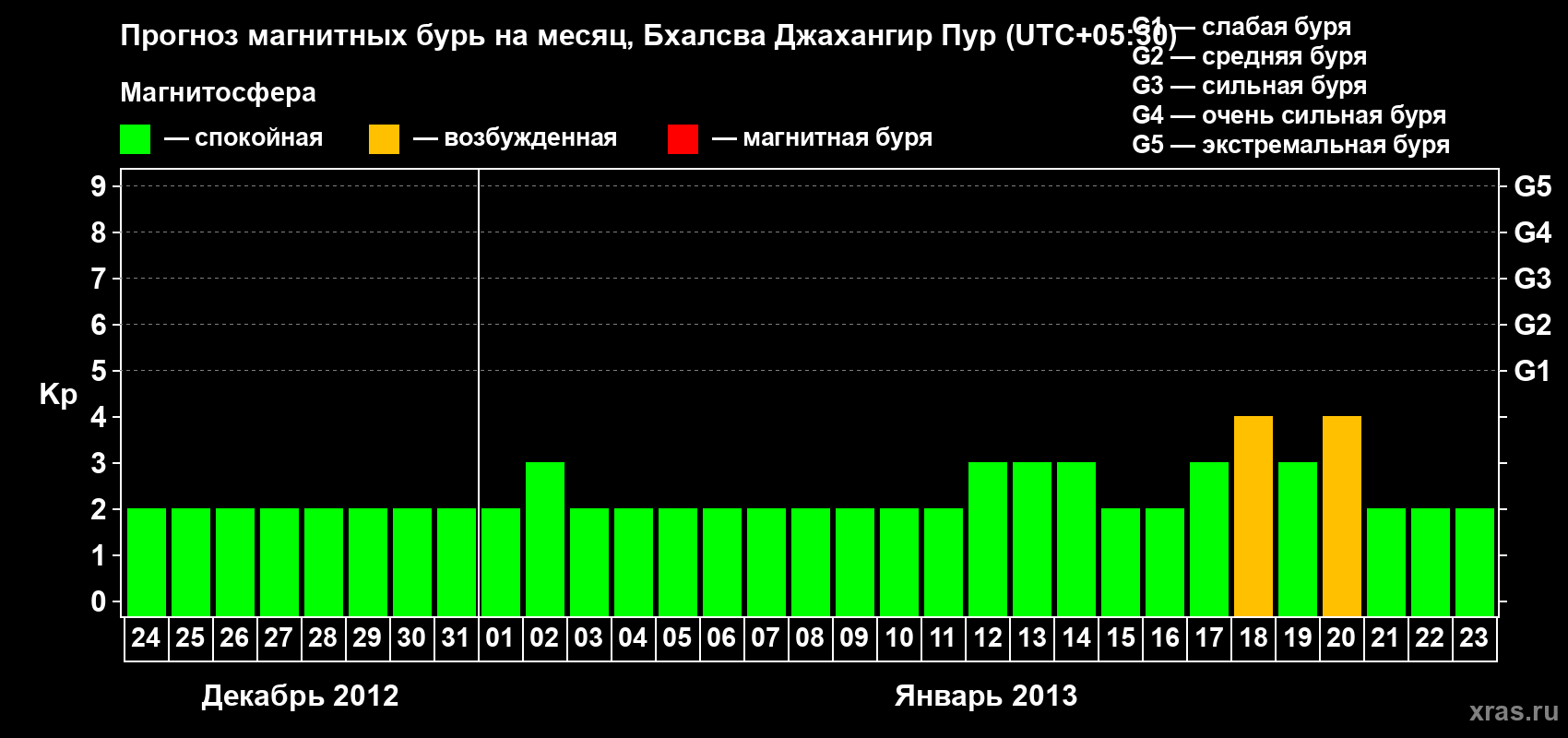 Прогноз максимального суточного геомагнитного индекса&nbsp;Kp на <b>1 месяц</b> (31 день) <b>с 24 декабря 2012 г по 23 января 2013 г</b>