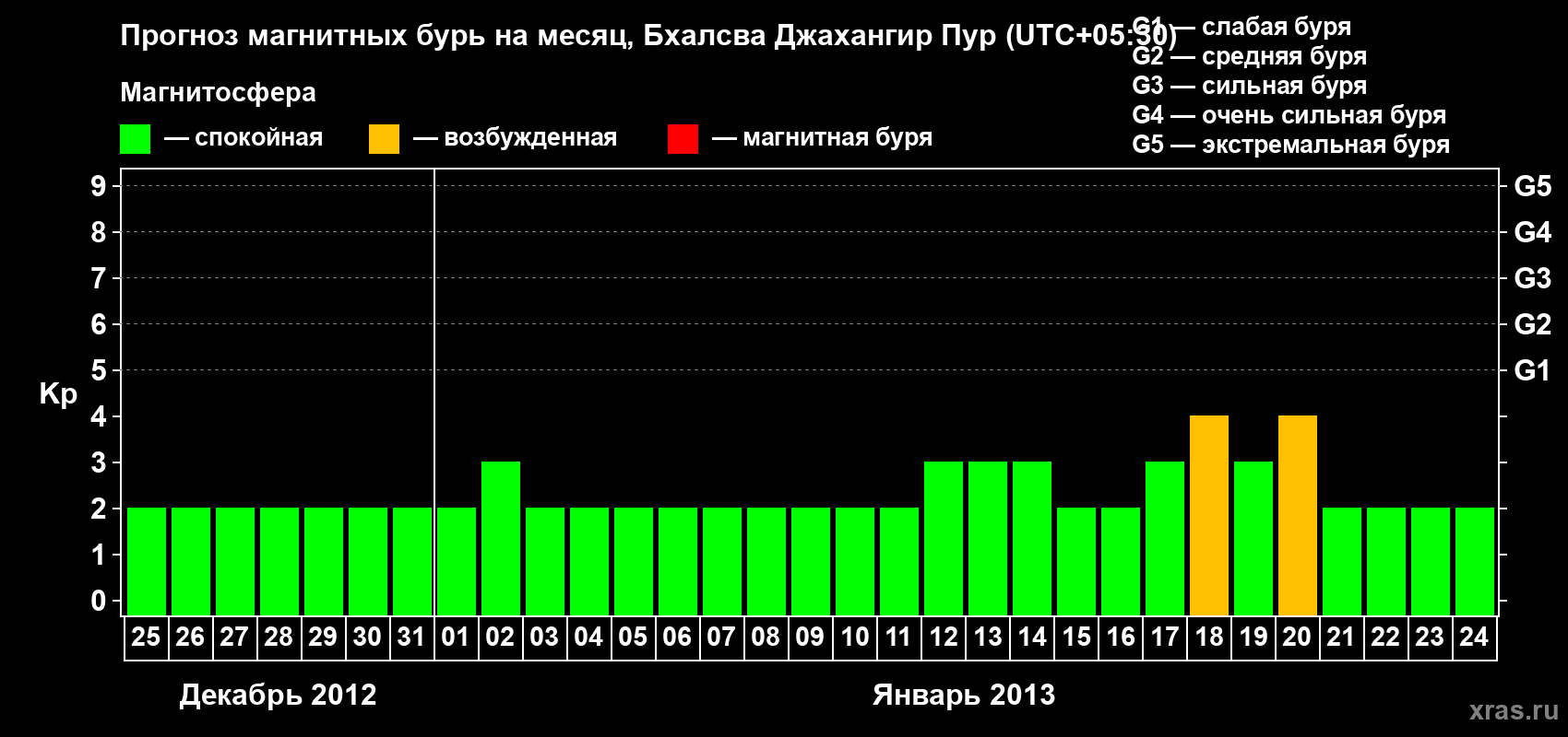 Прогноз максимального суточного геомагнитного индекса&nbsp;Kp на <b>1 месяц</b> (31 день) <b>с 25 декабря 2012 г по 24 января 2013 г</b>