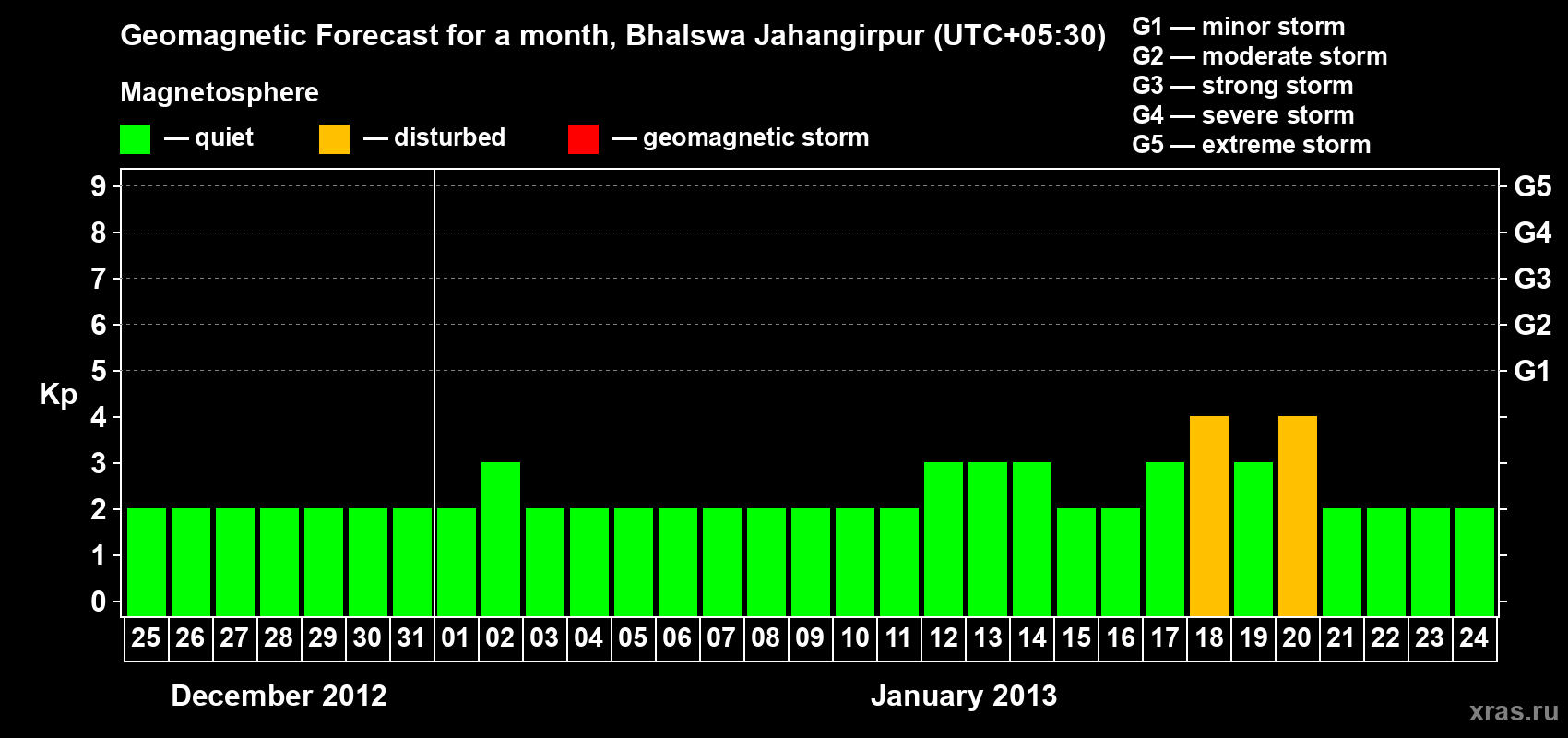 Forecast of the daily maximal value of geomagnetic index&nbsp;Kp for <b>1 month</b> (31 days) <b>from Dec 25, 2012 to Jan 24, 2013</b>