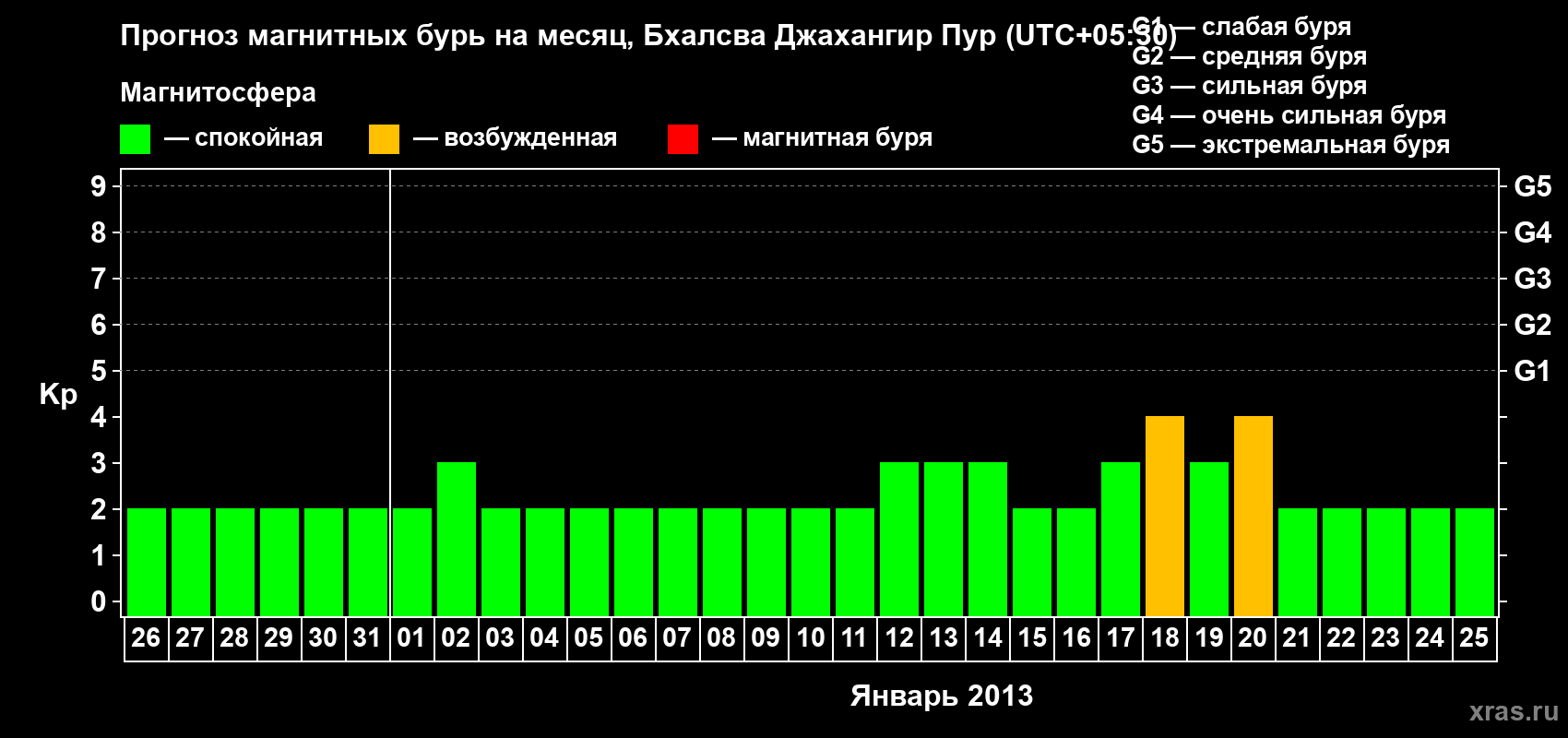 Прогноз максимального суточного геомагнитного индекса&nbsp;Kp на <b>1 месяц</b> (31 день) <b>с 26 декабря 2012 г по 25 января 2013 г</b>