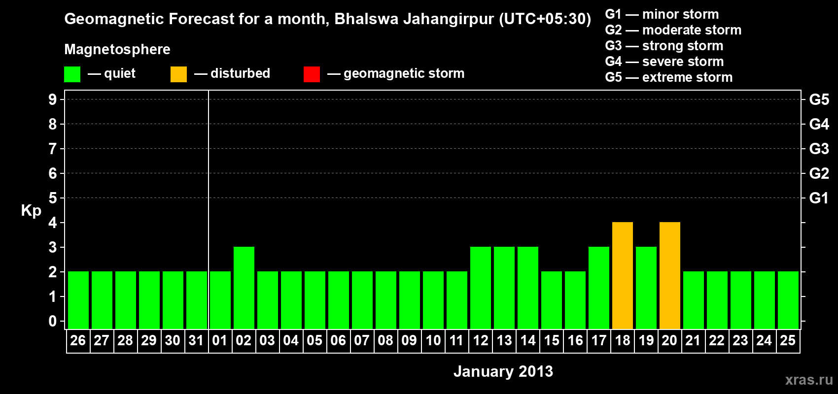 Forecast of the daily maximal value of geomagnetic index&nbsp;Kp for <b>1 month</b> (31 days) <b>from Dec 26, 2012 to Jan 25, 2013</b>